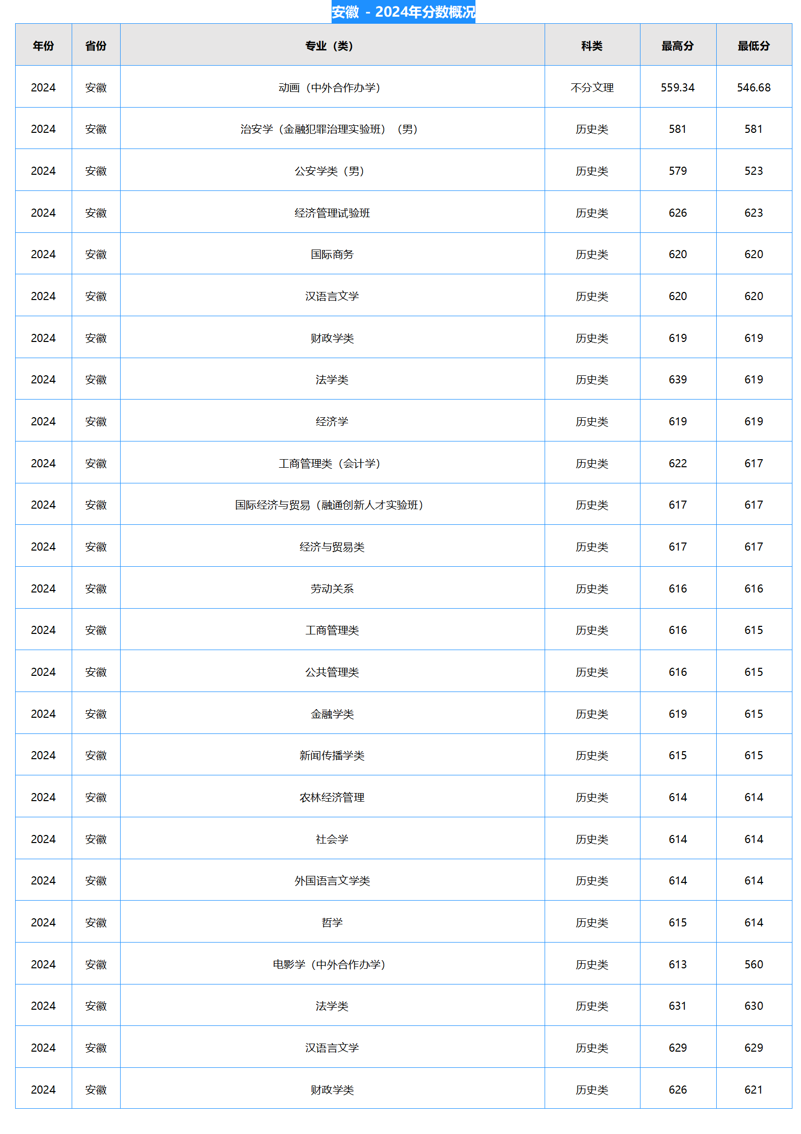 中南財經(jīng)政法大學(xué)2024年本科招生錄取分?jǐn)?shù)線
