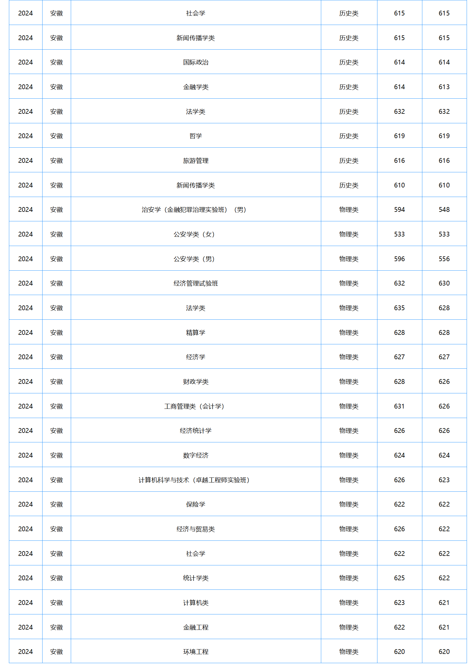 中南財經(jīng)政法大學(xué)2024年本科招生錄取分?jǐn)?shù)線