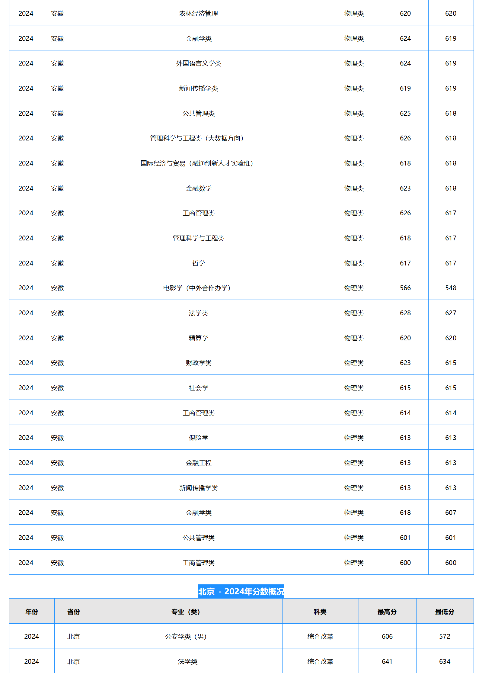 中南財經(jīng)政法大學(xué)2024年本科招生錄取分?jǐn)?shù)線