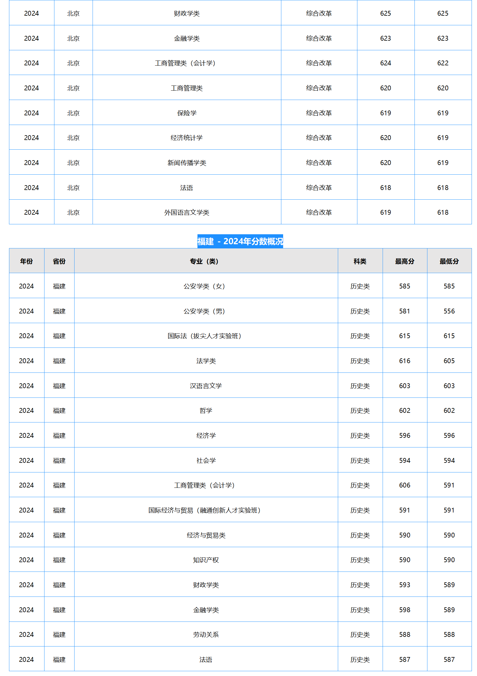 中南財經(jīng)政法大學(xué)2024年本科招生錄取分?jǐn)?shù)線