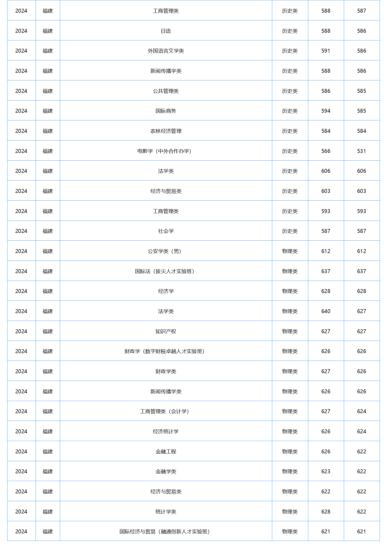 中南財經(jīng)政法大學(xué)2024年本科招生錄取分?jǐn)?shù)線