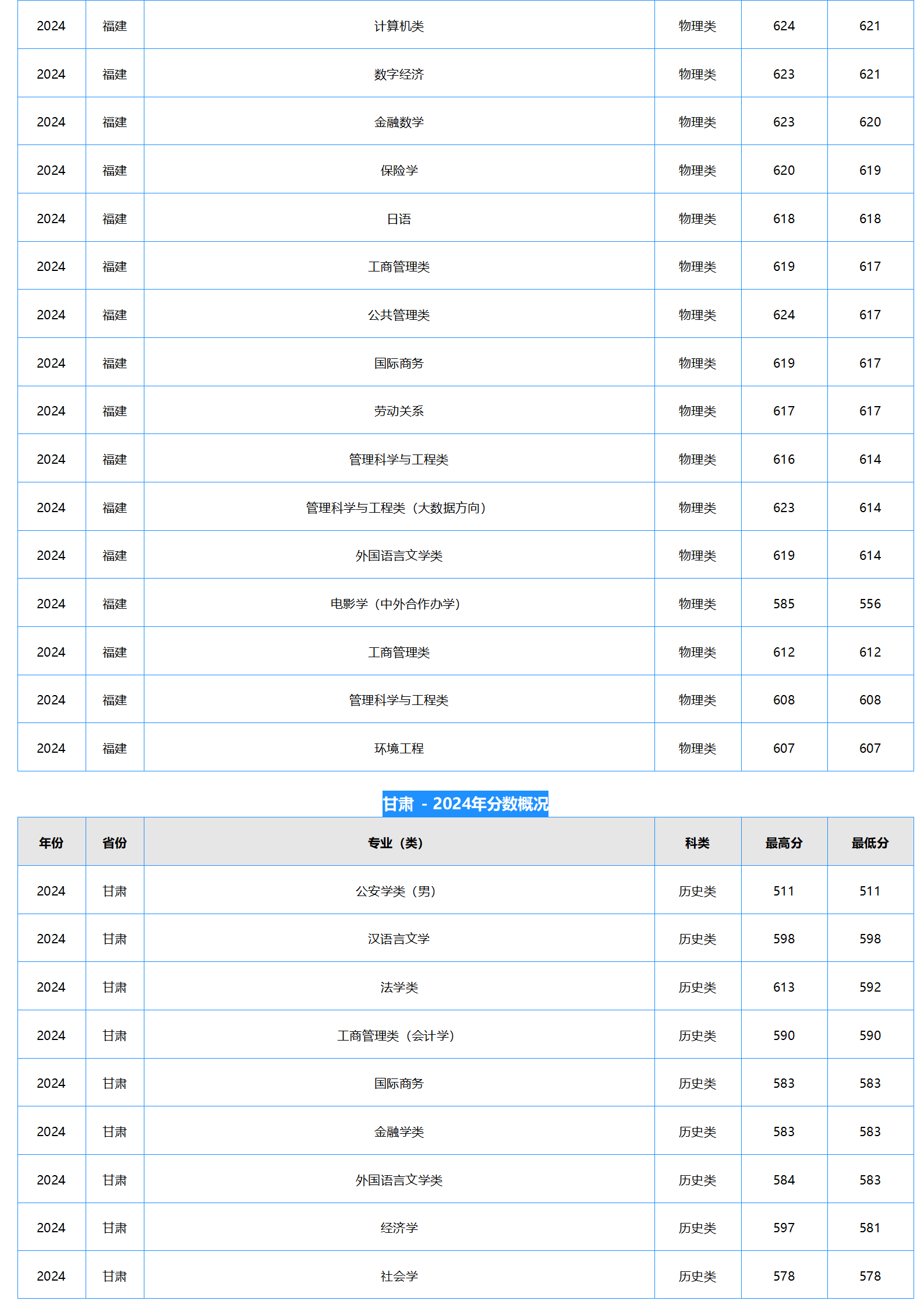 中南財經(jīng)政法大學(xué)2024年本科招生錄取分?jǐn)?shù)線