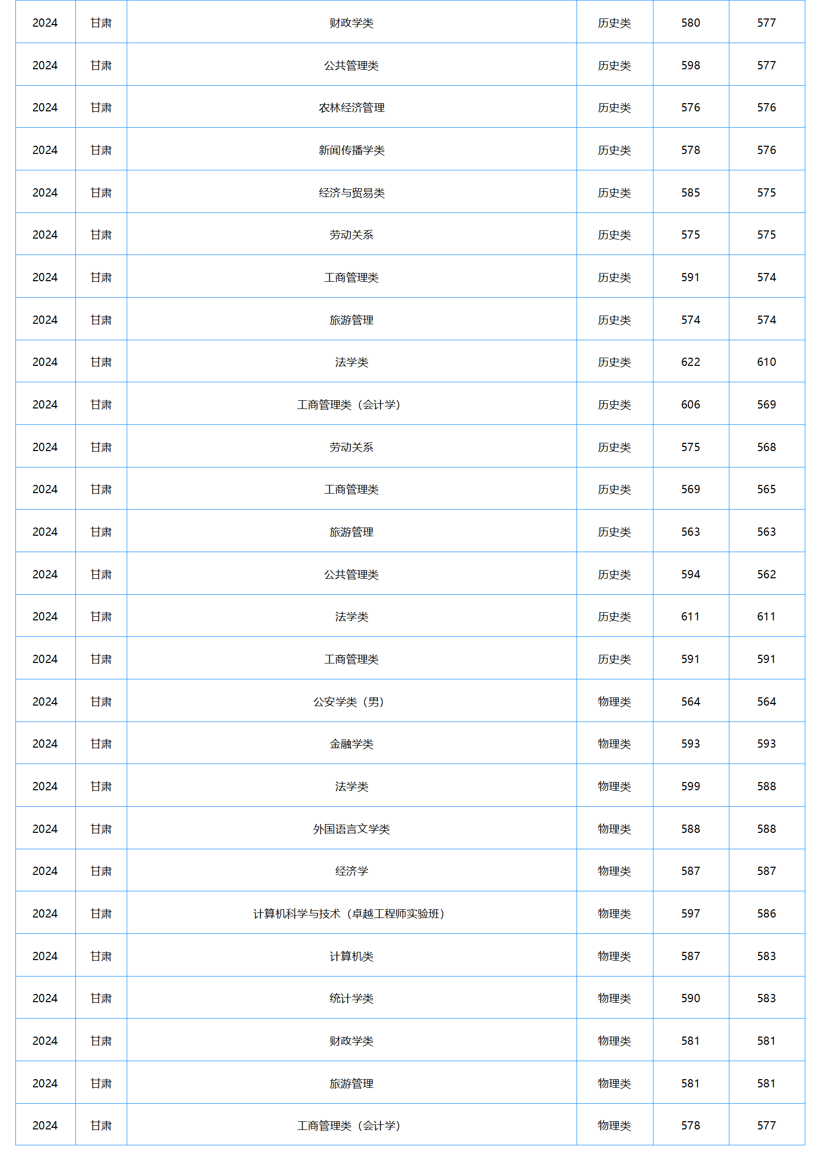 中南財經(jīng)政法大學(xué)2024年本科招生錄取分?jǐn)?shù)線