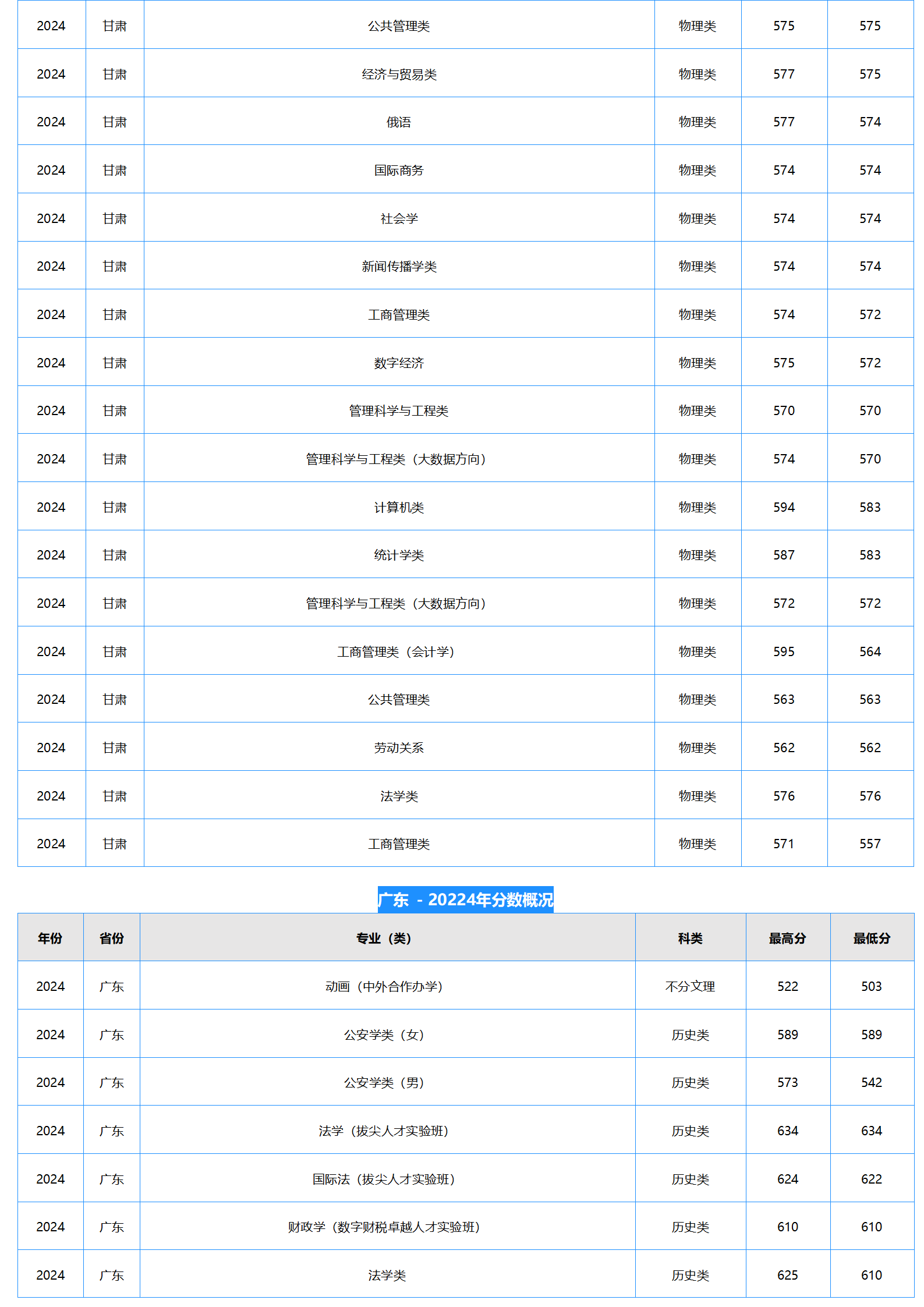 中南財經(jīng)政法大學(xué)2024年本科招生錄取分?jǐn)?shù)線