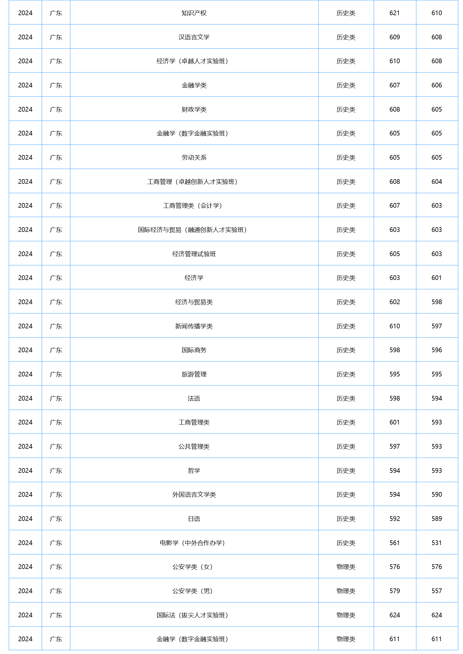 中南財經(jīng)政法大學(xué)2024年本科招生錄取分?jǐn)?shù)線
