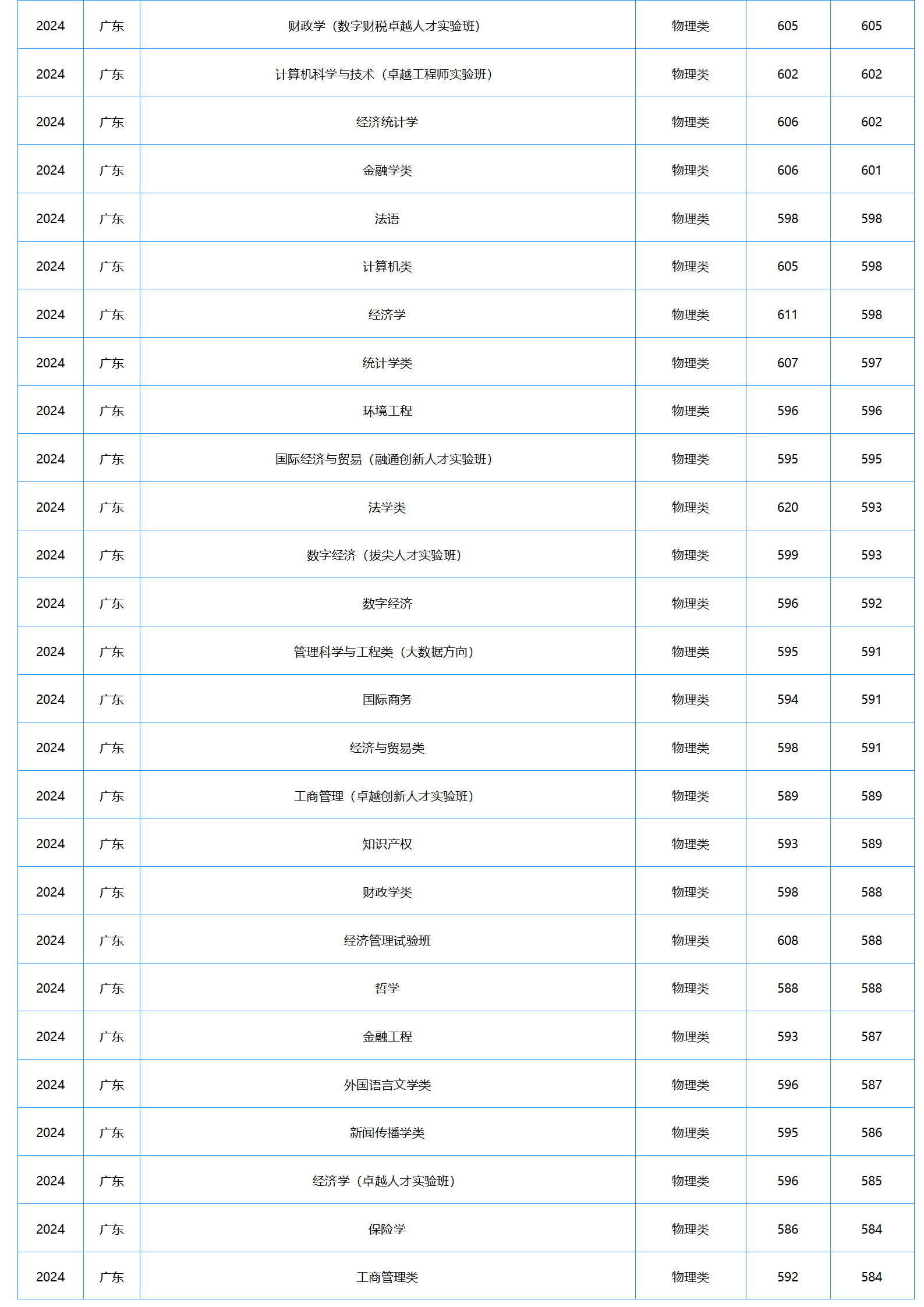 中南財經(jīng)政法大學(xué)2024年本科招生錄取分?jǐn)?shù)線
