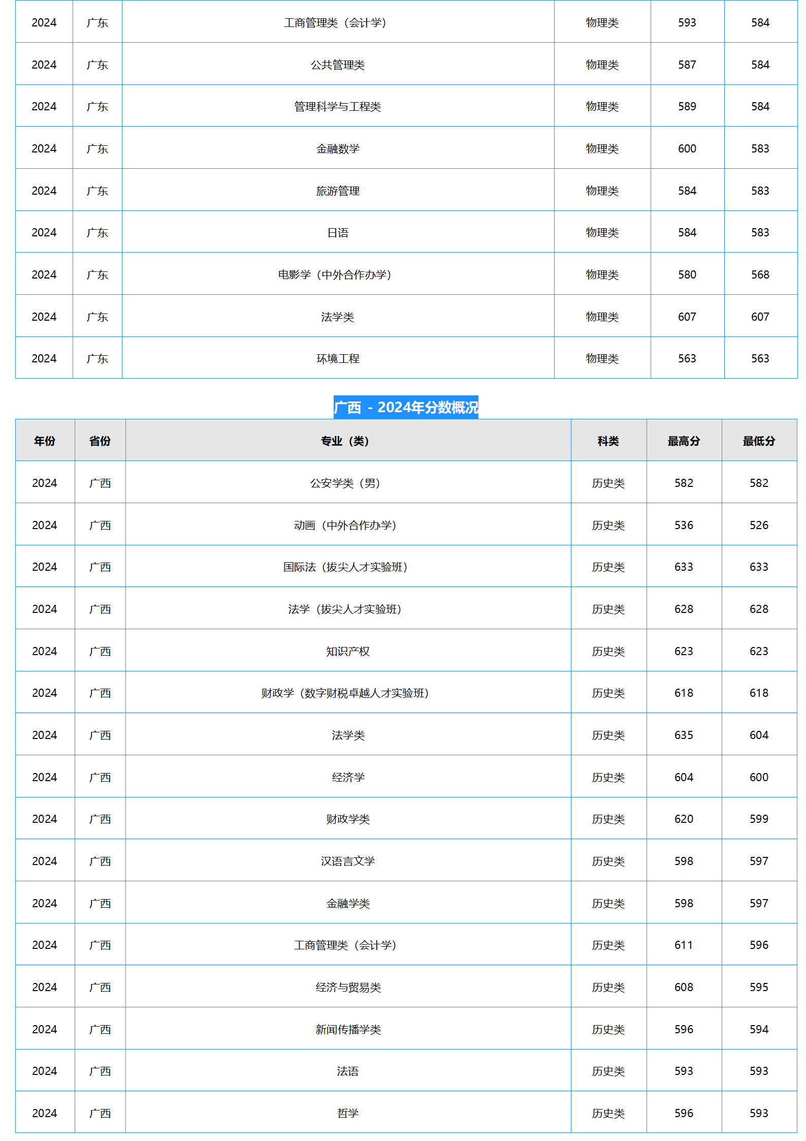 中南財經(jīng)政法大學(xué)2024年本科招生錄取分?jǐn)?shù)線