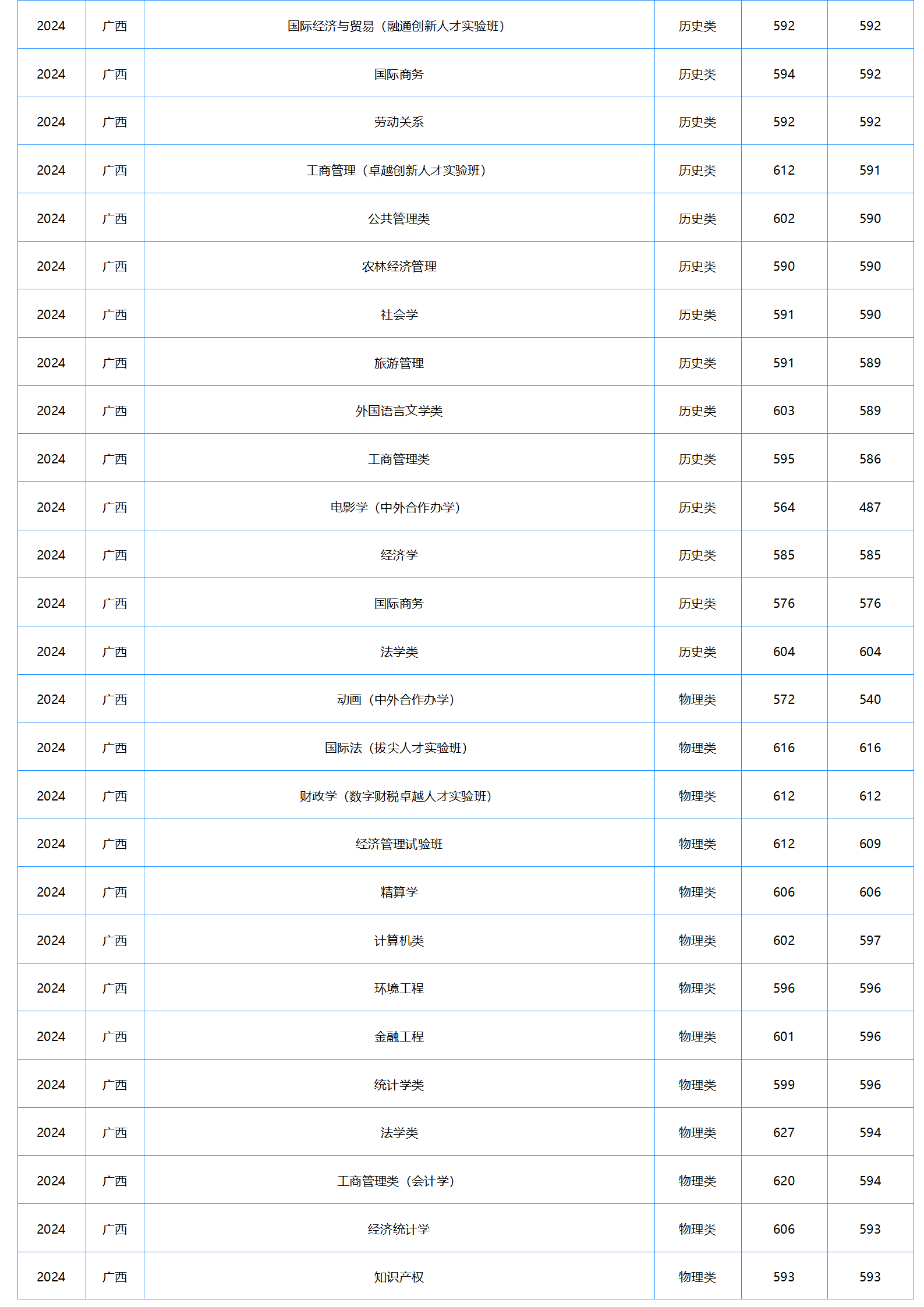中南財經(jīng)政法大學(xué)2024年本科招生錄取分?jǐn)?shù)線