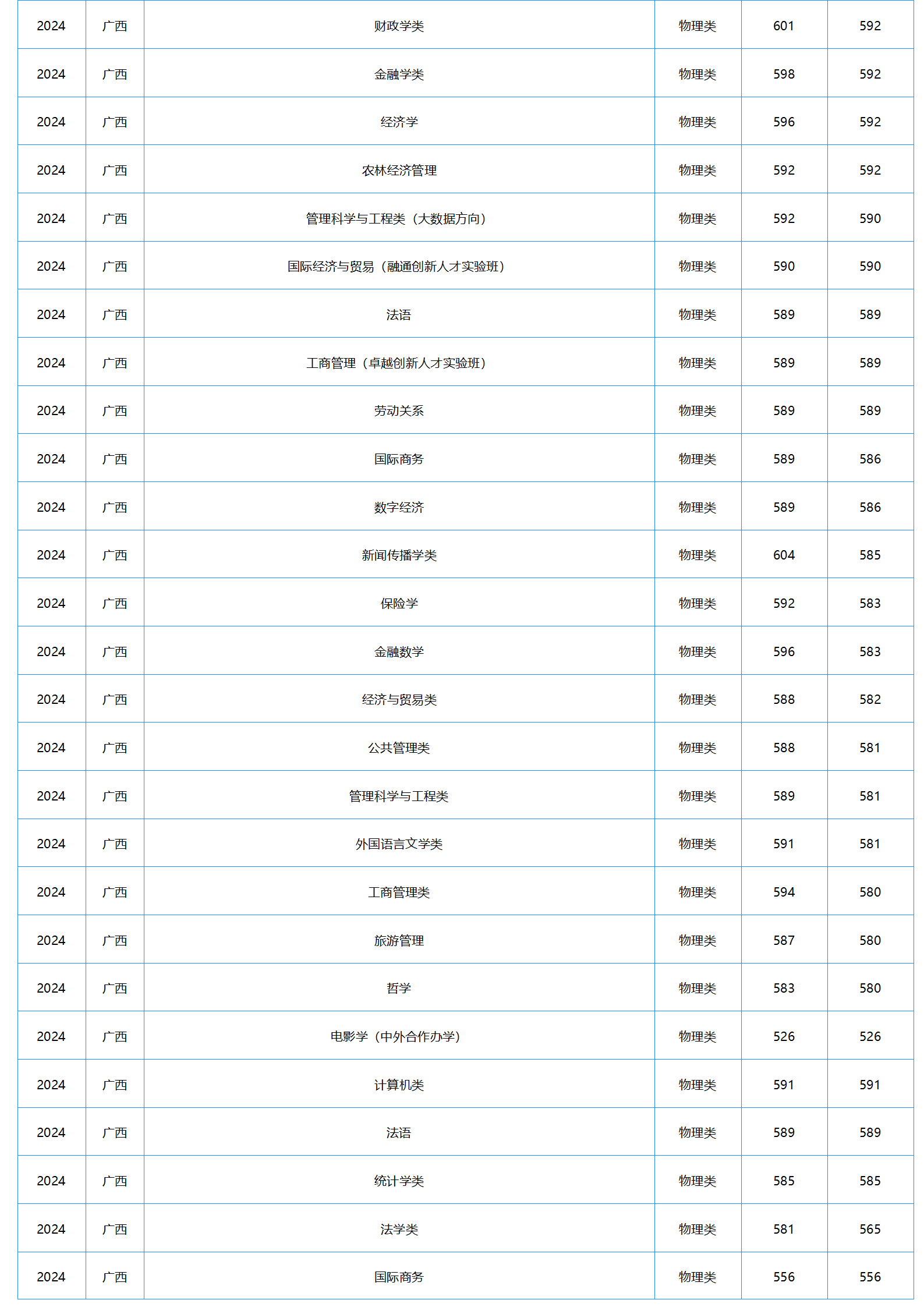 中南財經(jīng)政法大學(xué)2024年本科招生錄取分?jǐn)?shù)線