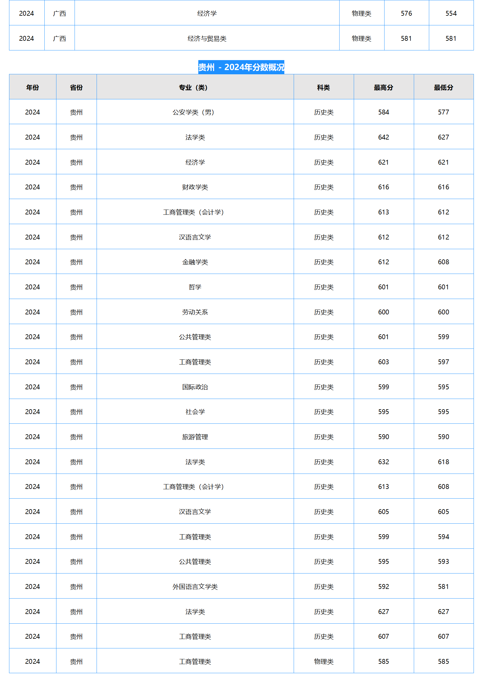 中南財經(jīng)政法大學(xué)2024年本科招生錄取分?jǐn)?shù)線