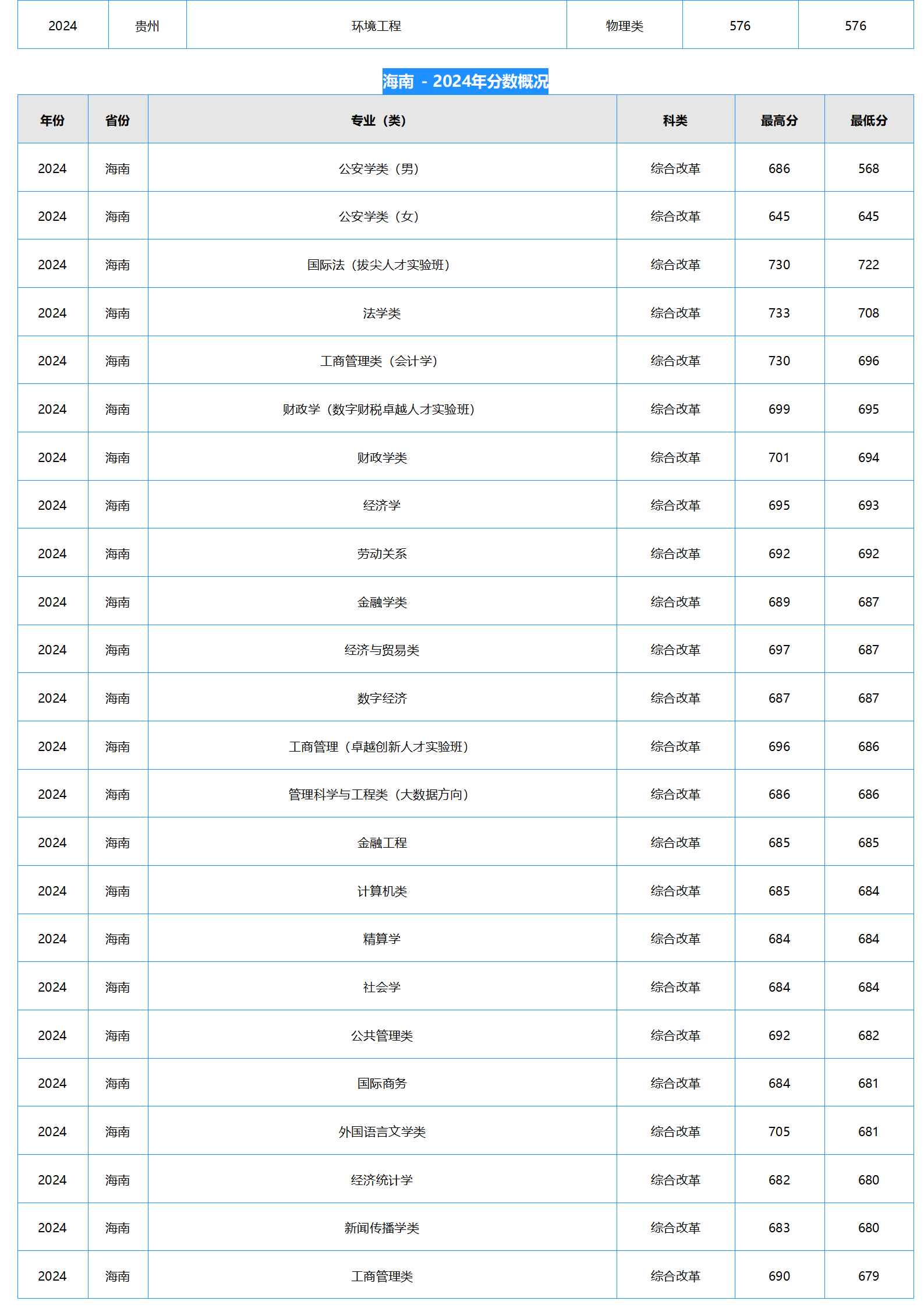 中南財經(jīng)政法大學(xué)2024年本科招生錄取分?jǐn)?shù)線