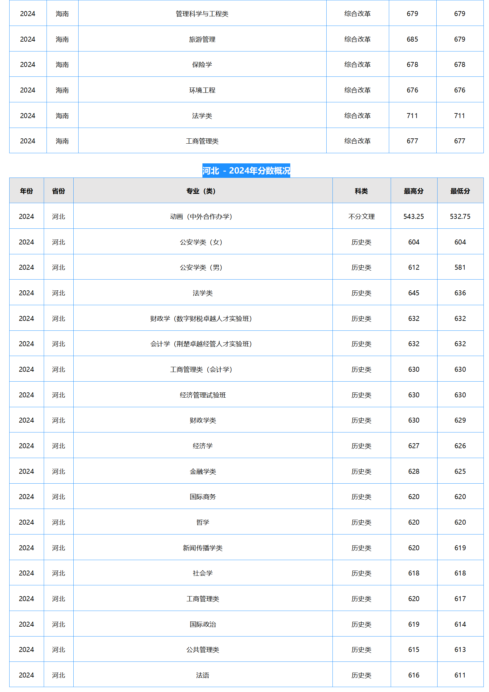 中南財經(jīng)政法大學(xué)2024年本科招生錄取分?jǐn)?shù)線