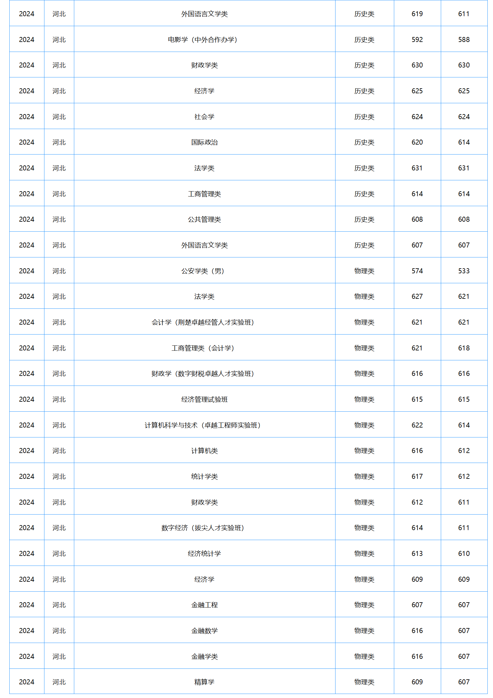 中南財經(jīng)政法大學(xué)2024年本科招生錄取分?jǐn)?shù)線