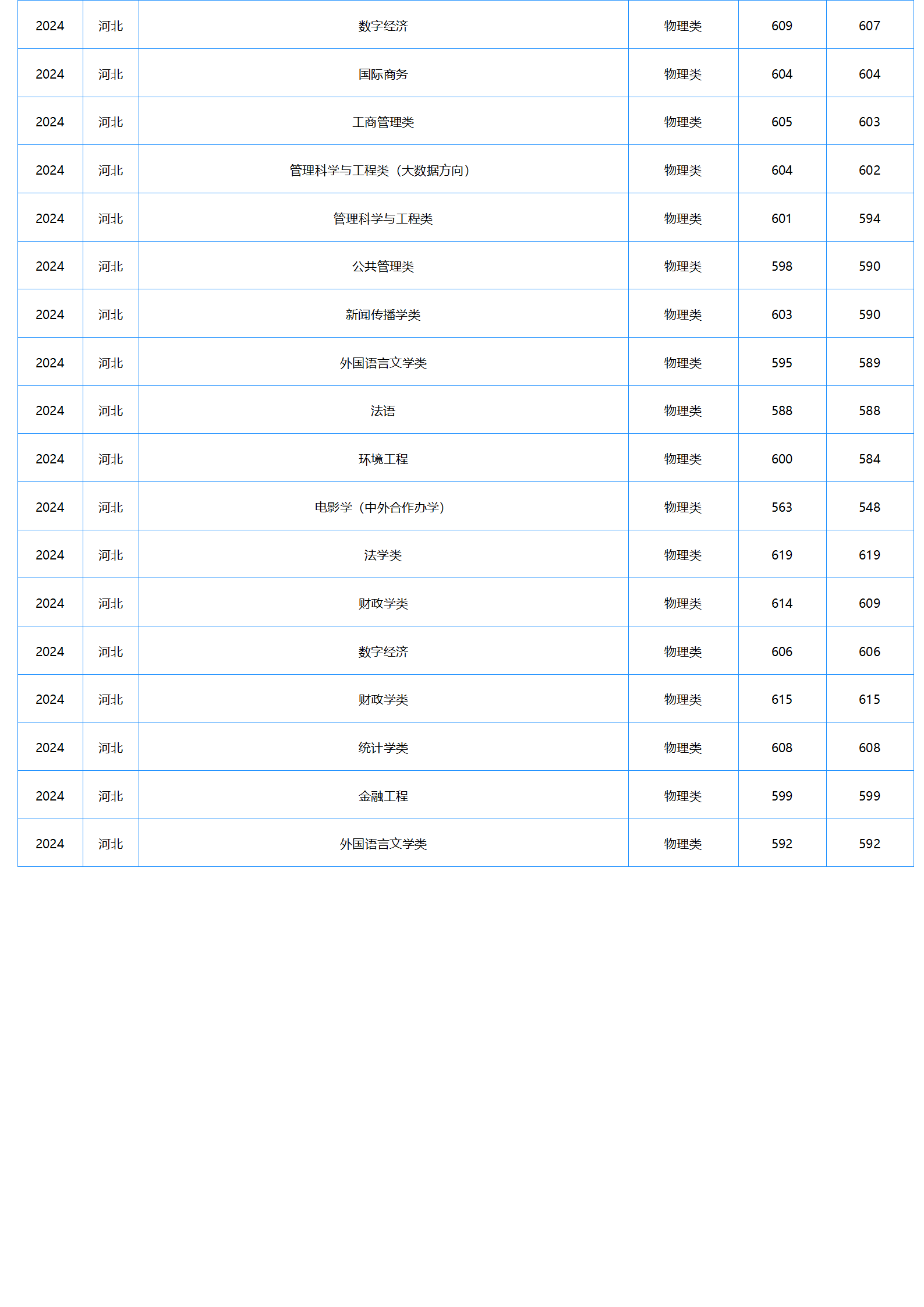 中南財經(jīng)政法大學(xué)2024年本科招生錄取分?jǐn)?shù)線