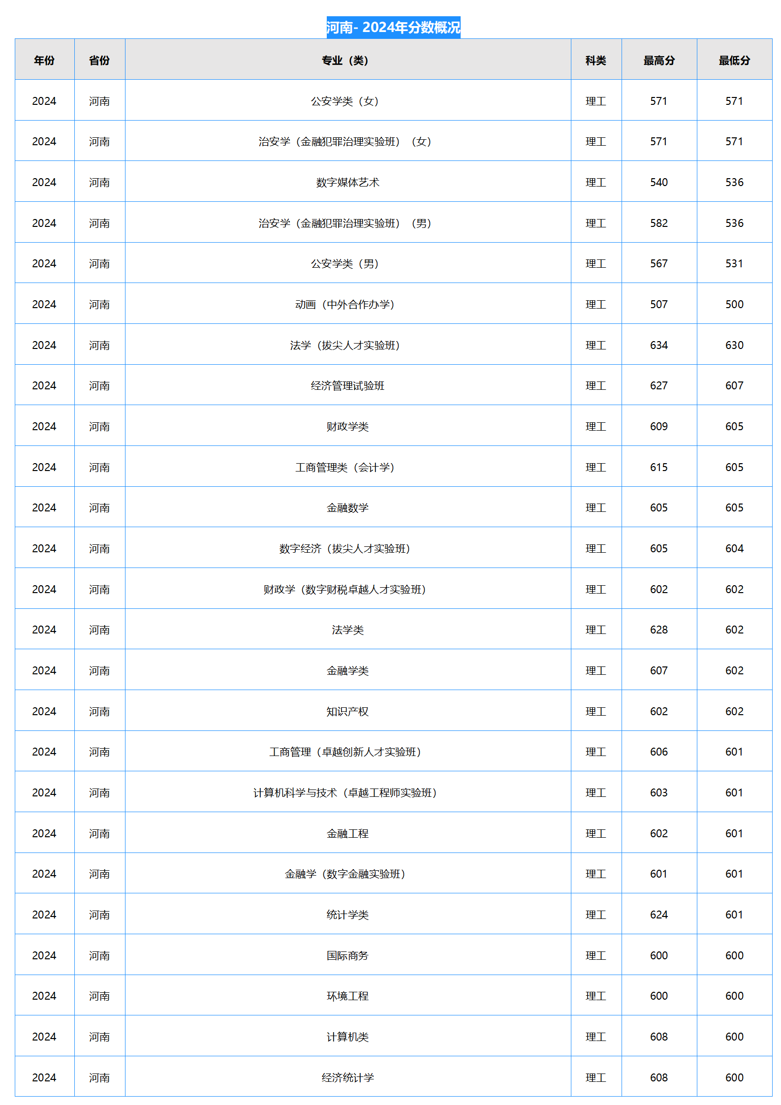 中南財經(jīng)政法大學(xué)－2024年招生分數(shù)線