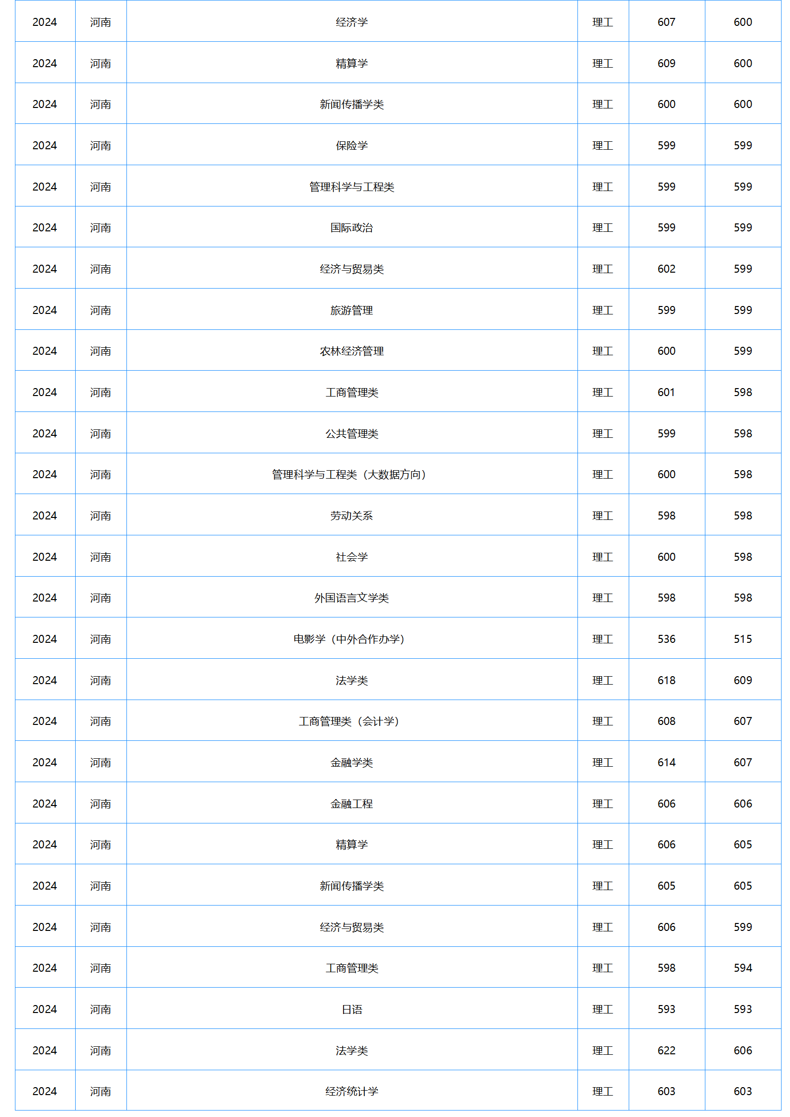 中南財經(jīng)政法大學(xué)－2024年招生分數(shù)線