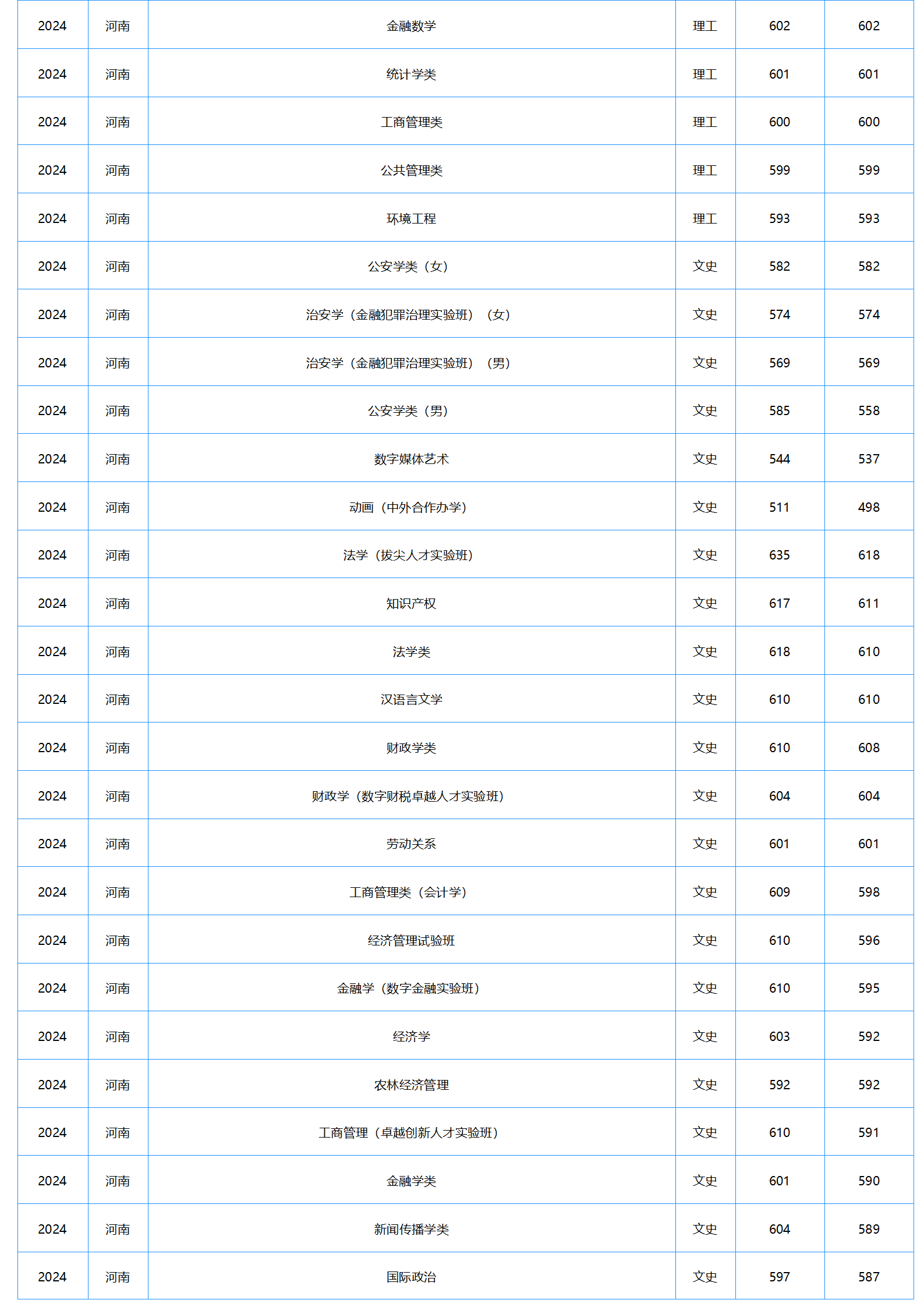 中南財經(jīng)政法大學(xué)－2024年招生分數(shù)線