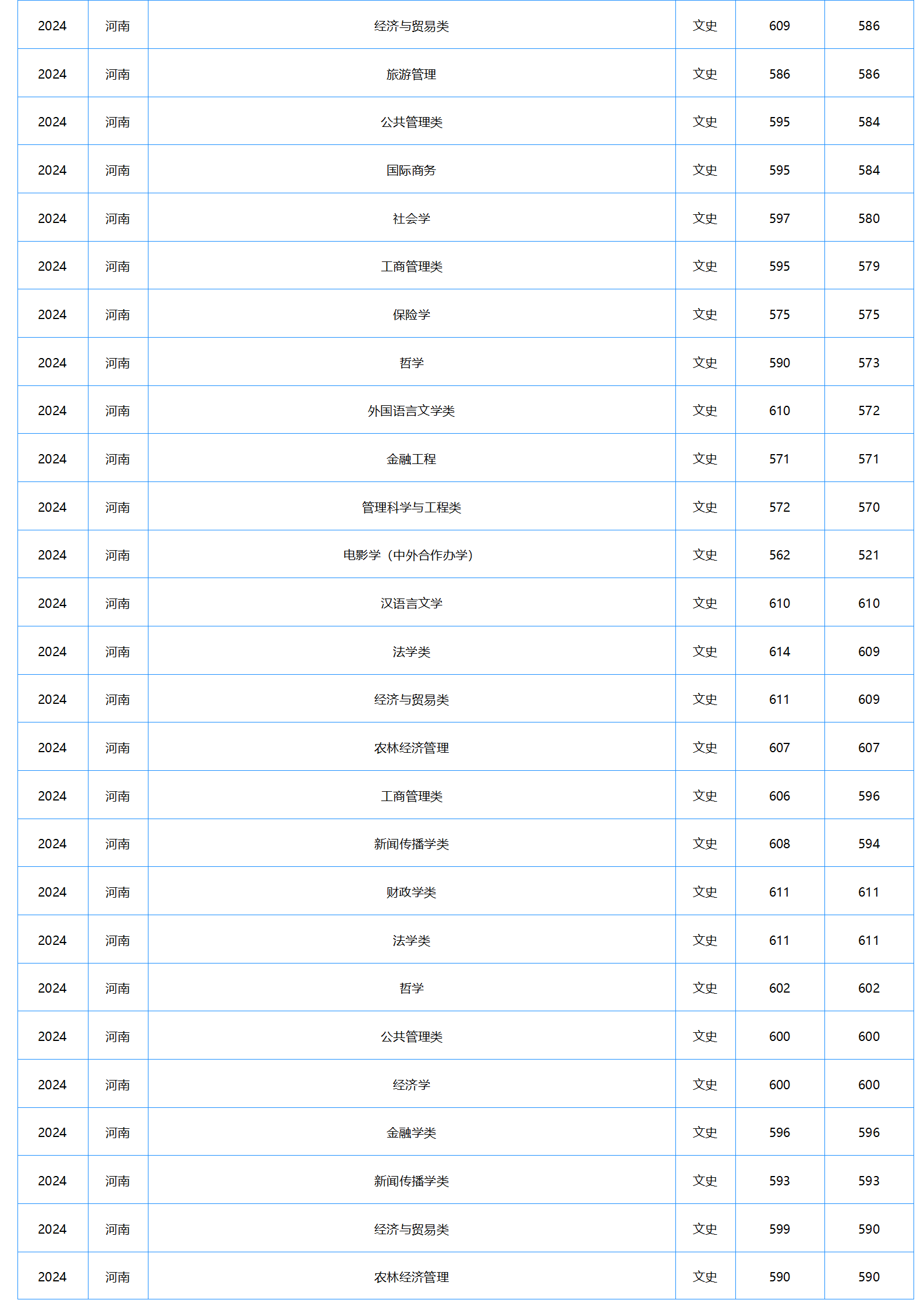中南財經(jīng)政法大學(xué)－2024年招生分數(shù)線