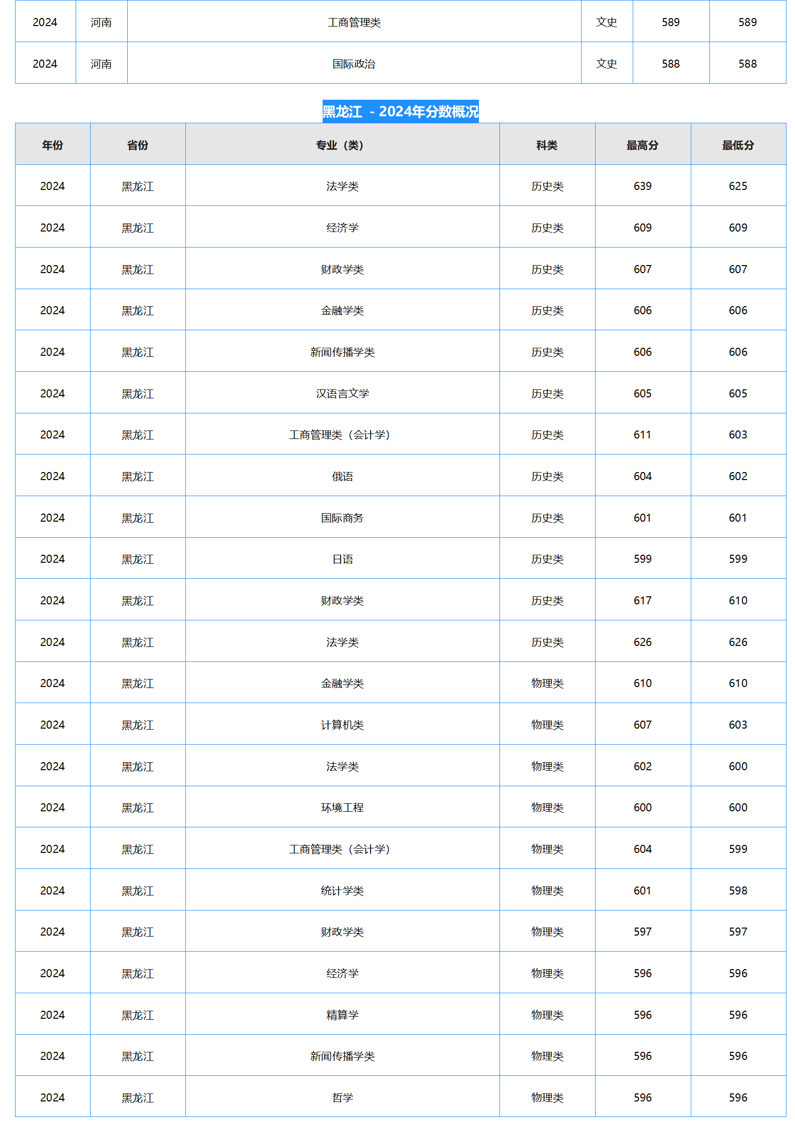 中南財經(jīng)政法大學(xué)－2024年招生分數(shù)線