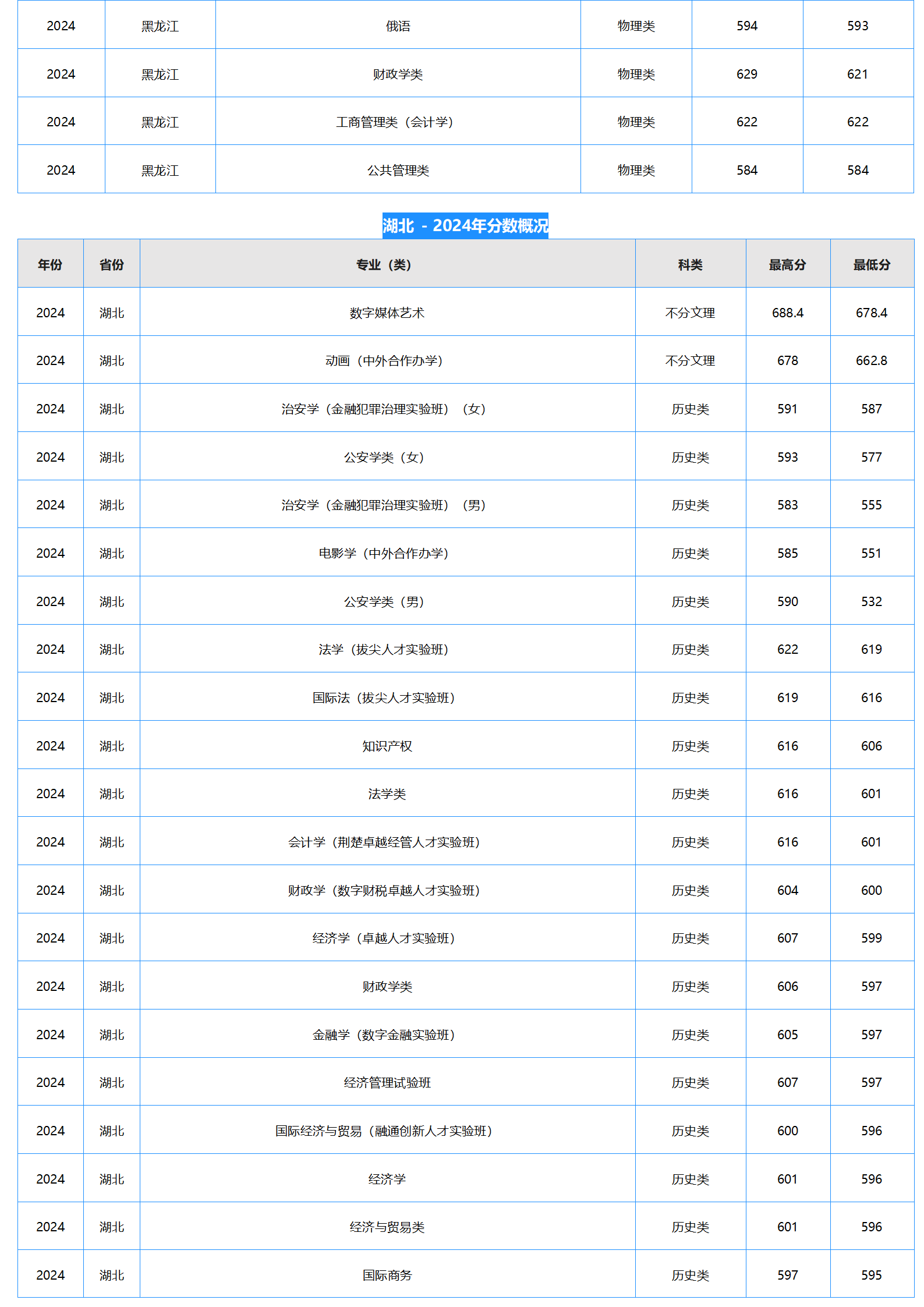 中南財經(jīng)政法大學(xué)－2024年招生分數(shù)線