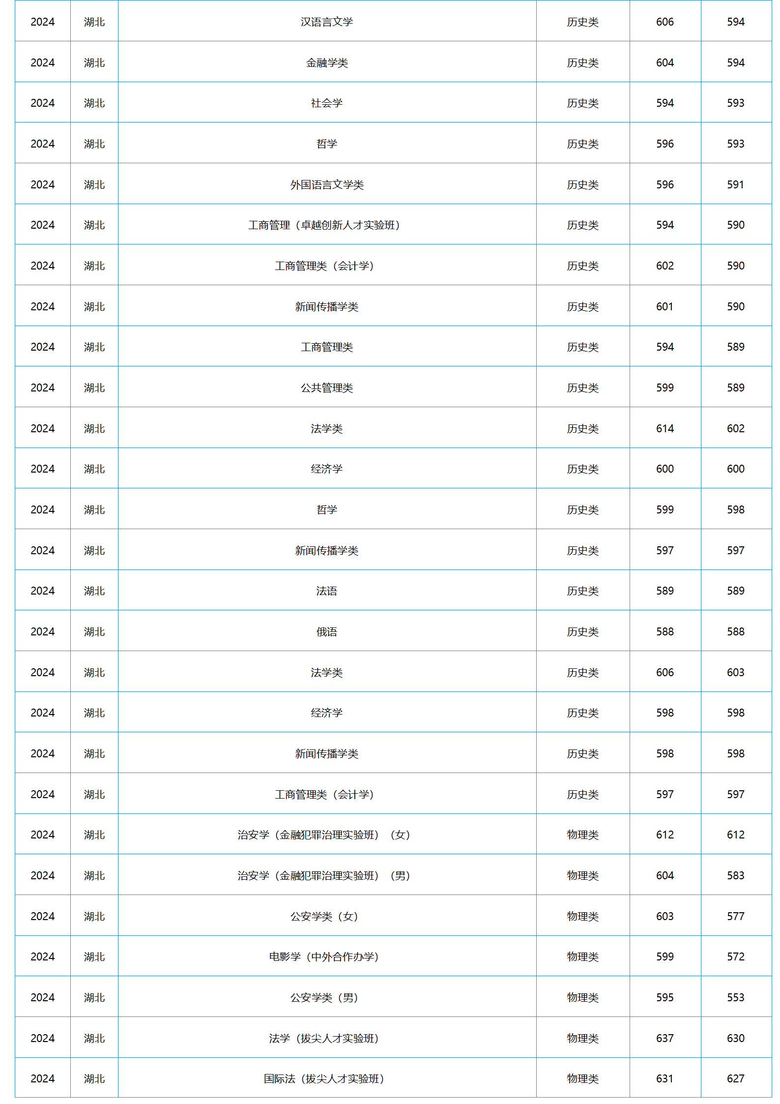 中南財經(jīng)政法大學(xué)－2024年招生分數(shù)線