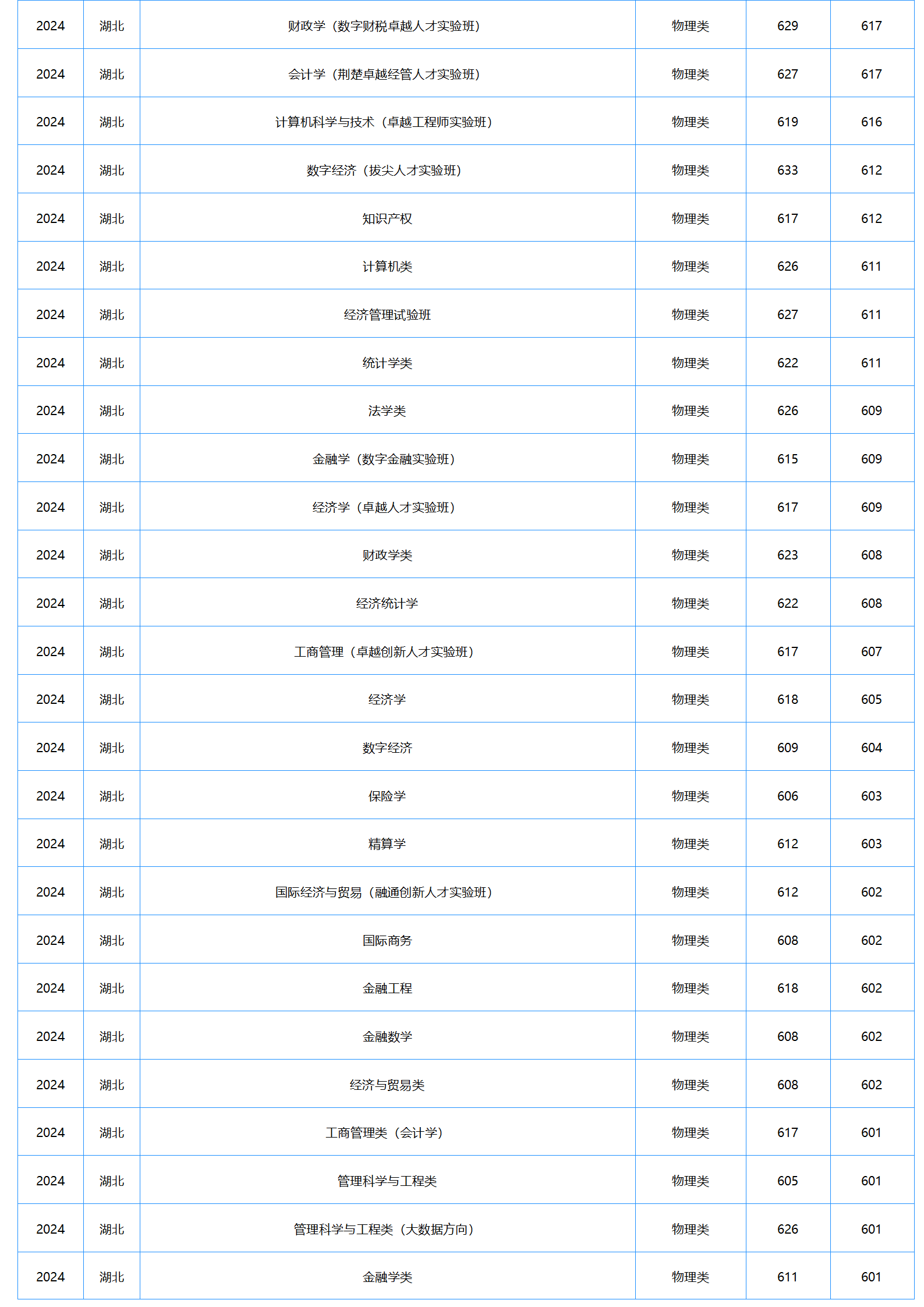 中南財經(jīng)政法大學(xué)－2024年招生分數(shù)線