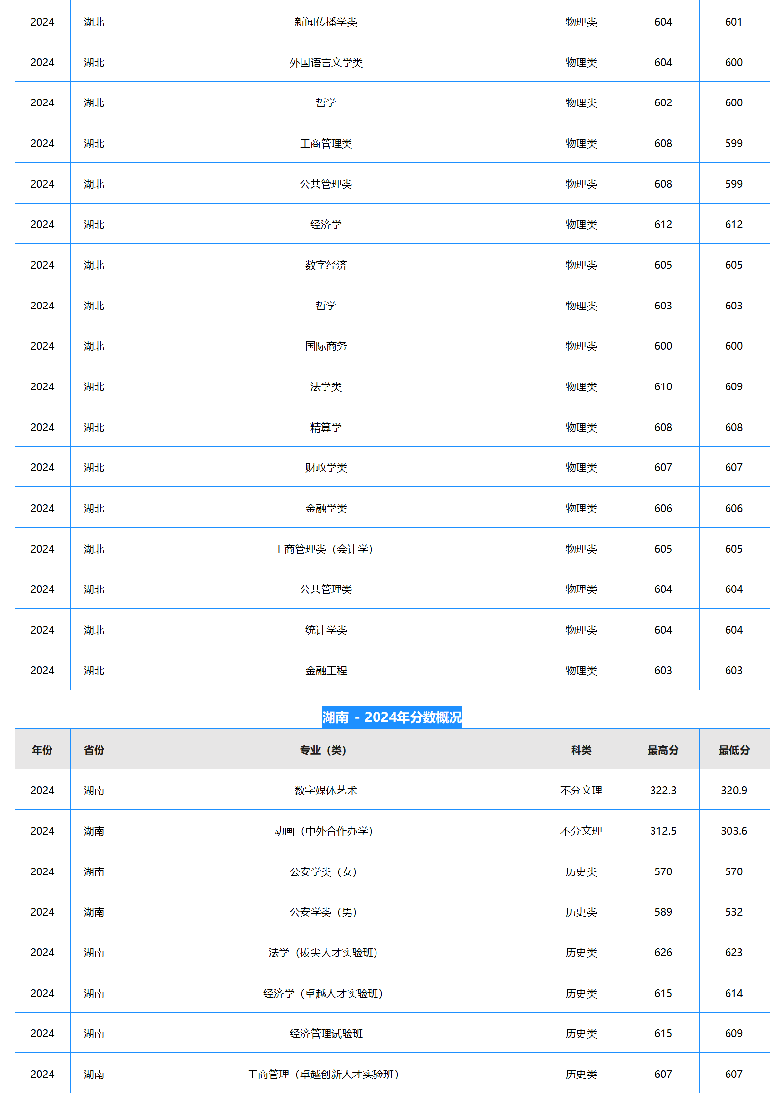 中南財經(jīng)政法大學(xué)－2024年招生分數(shù)線