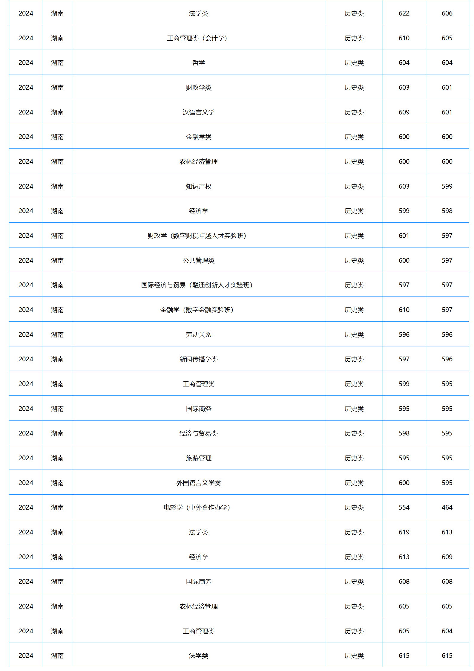 中南財經(jīng)政法大學(xué)－2024年招生分數(shù)線