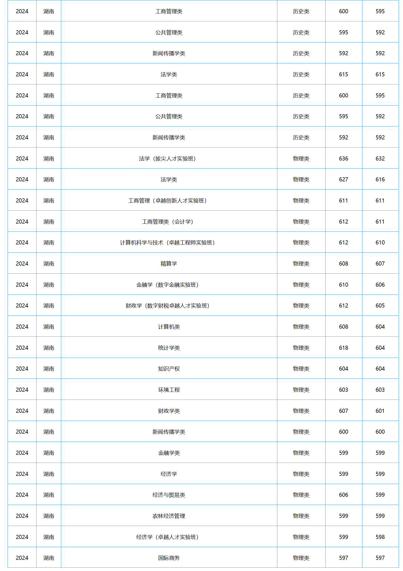 中南財經(jīng)政法大學(xué)－2024年招生分數(shù)線