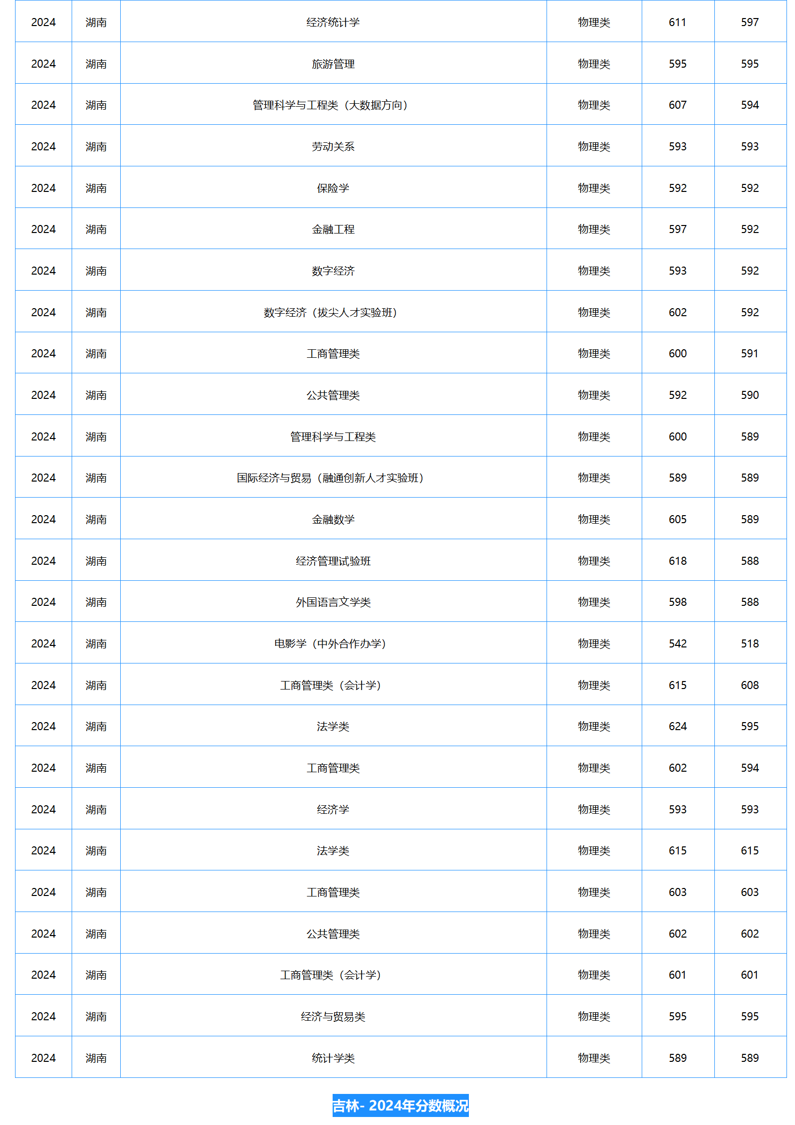 中南財經(jīng)政法大學(xué)－2024年招生分數(shù)線