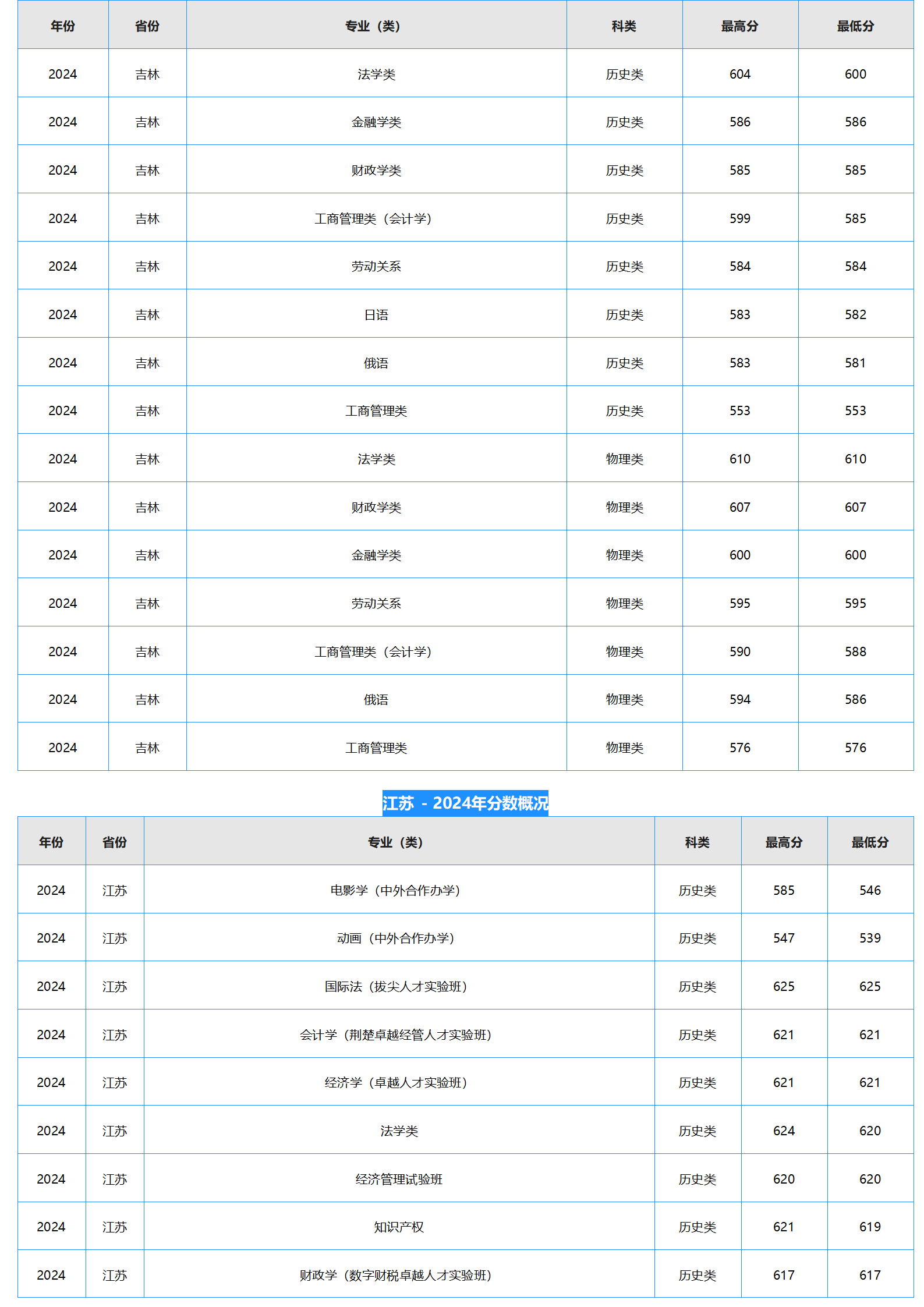 中南財經(jīng)政法大學(xué)－2024年招生分數(shù)線