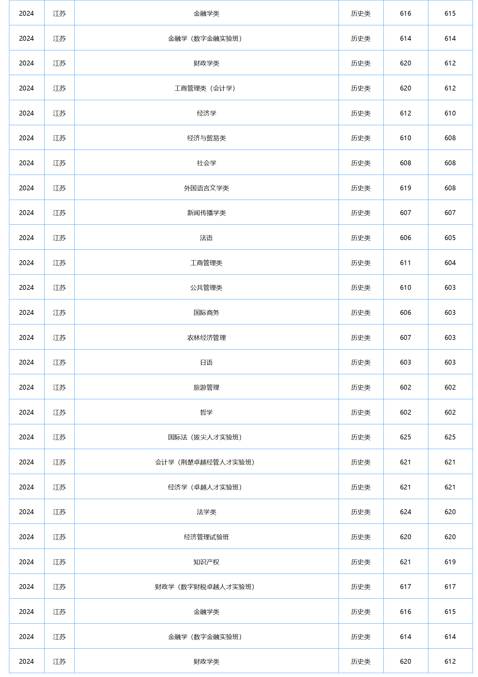 中南財經(jīng)政法大學(xué)－2024年招生分數(shù)線
