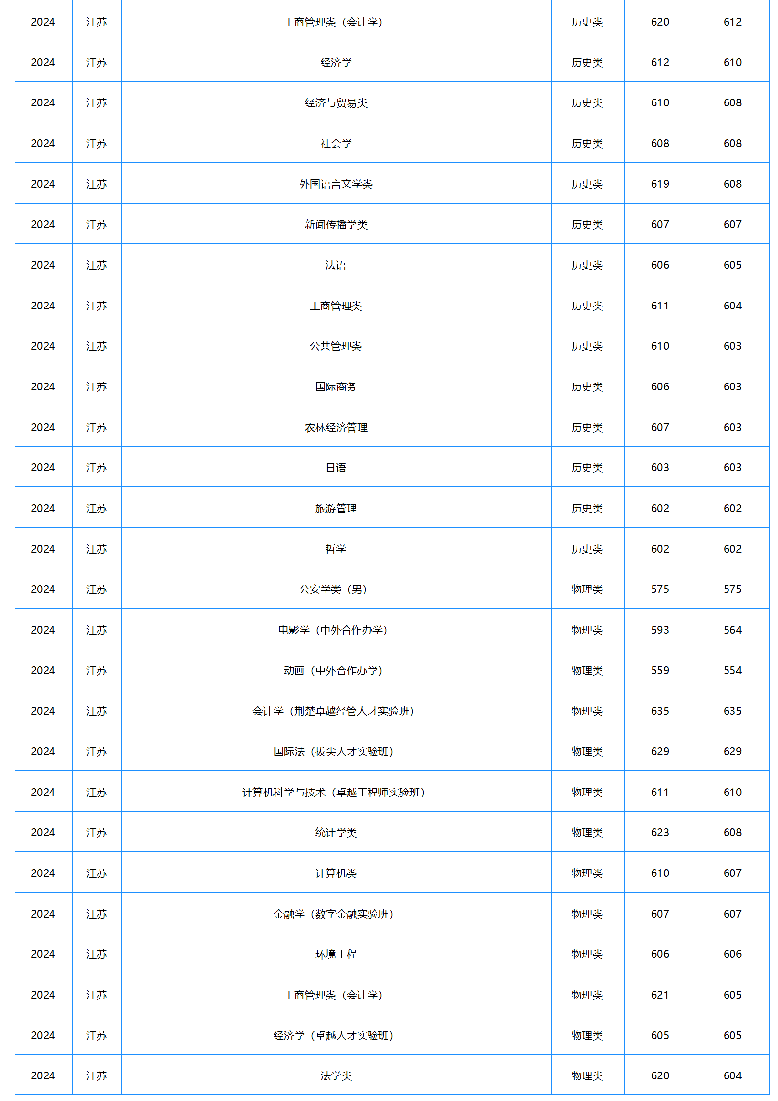 中南財經(jīng)政法大學(xué)－2024年招生分數(shù)線