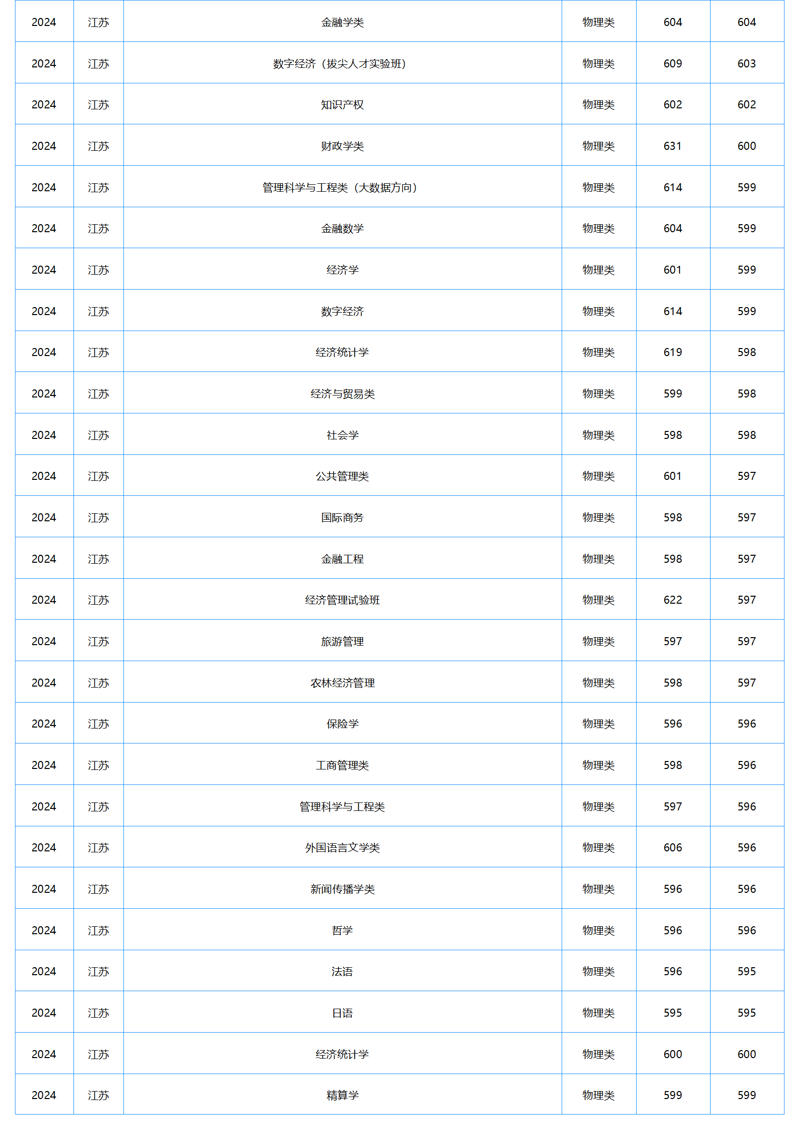 中南財經(jīng)政法大學(xué)－2024年招生分數(shù)線