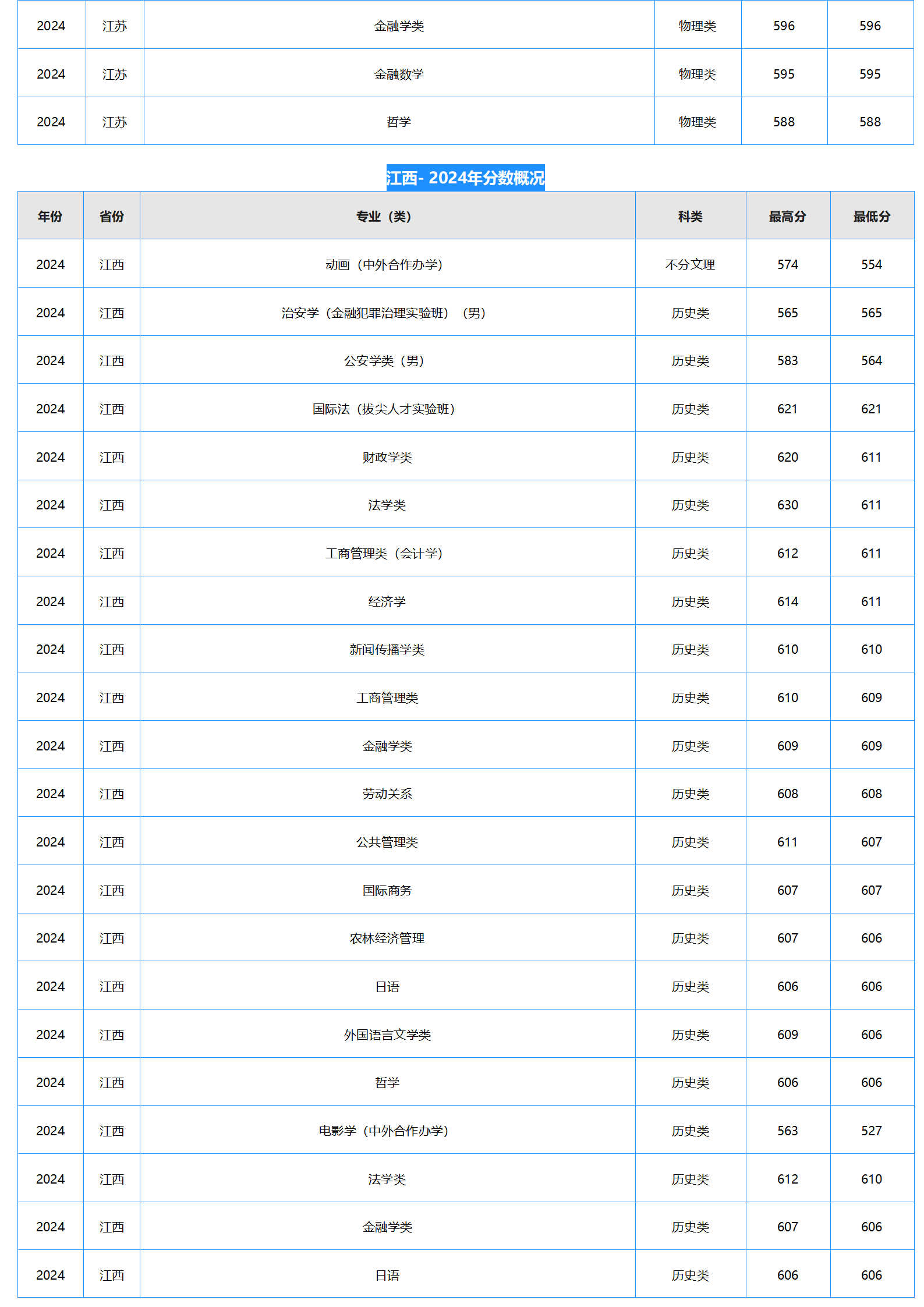 中南財經(jīng)政法大學(xué)－2024年招生分數(shù)線