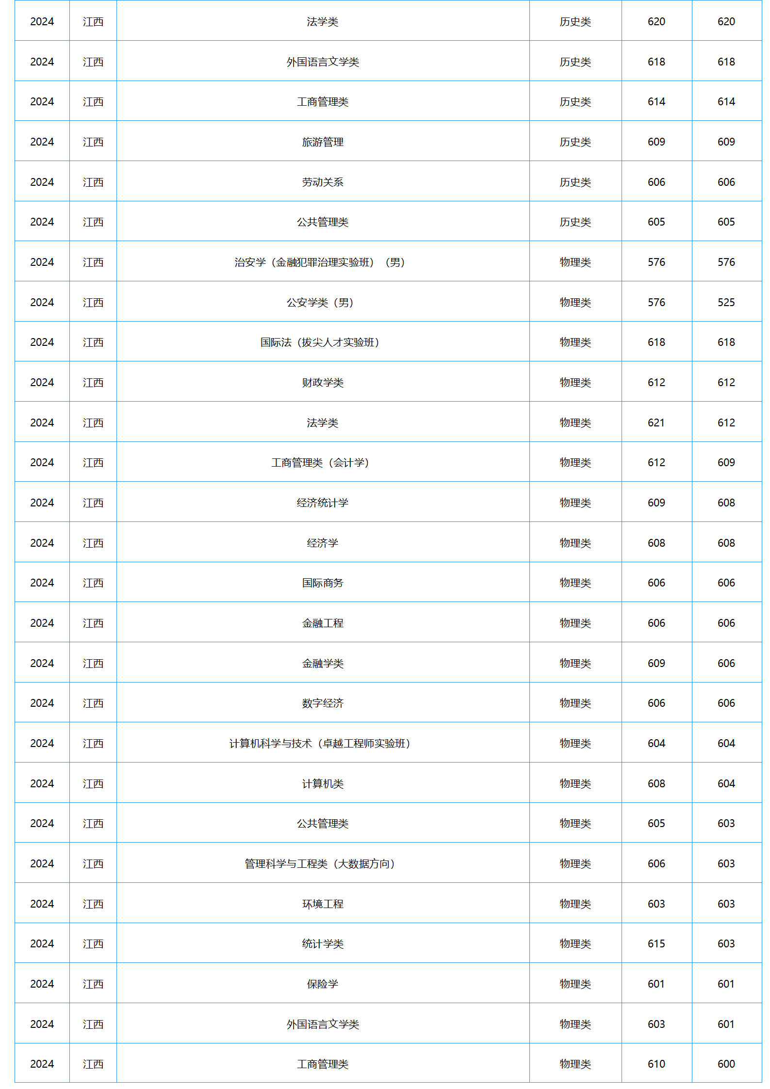中南財經(jīng)政法大學(xué)－2024年招生分數(shù)線