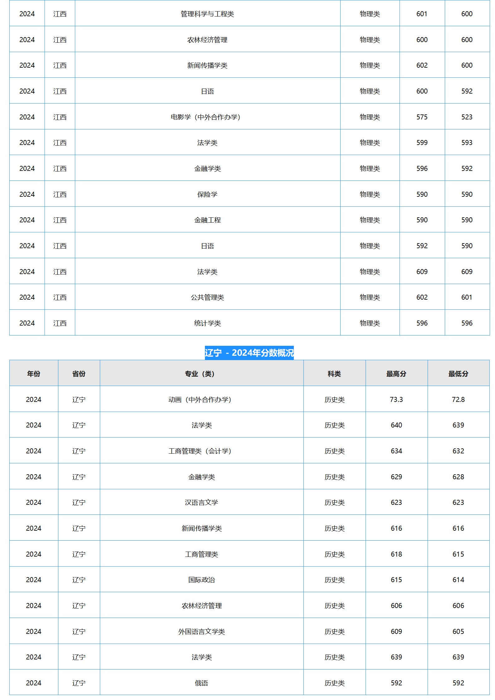 中南財經(jīng)政法大學(xué)－2024年招生分數(shù)線