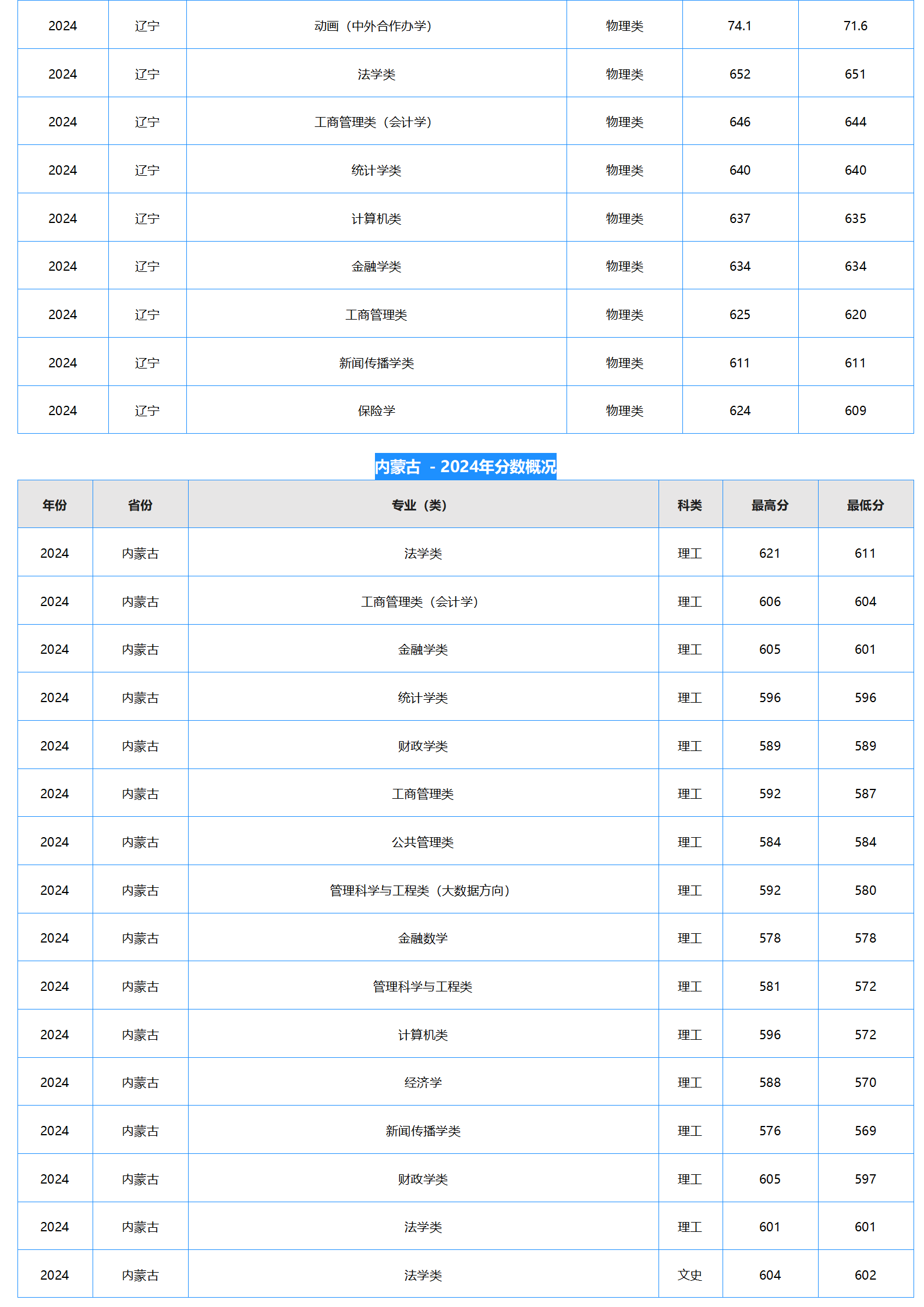 中南財經(jīng)政法大學(xué)－2024年招生分數(shù)線