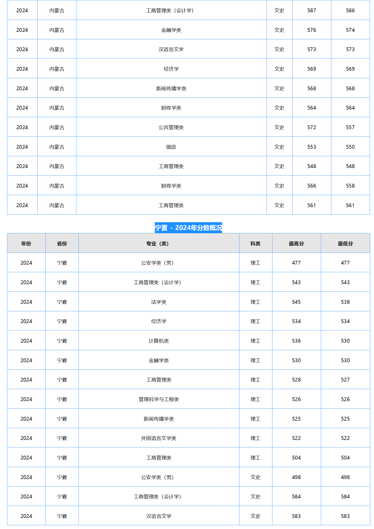 中南財經(jīng)政法大學(xué)－2024年招生分數(shù)線