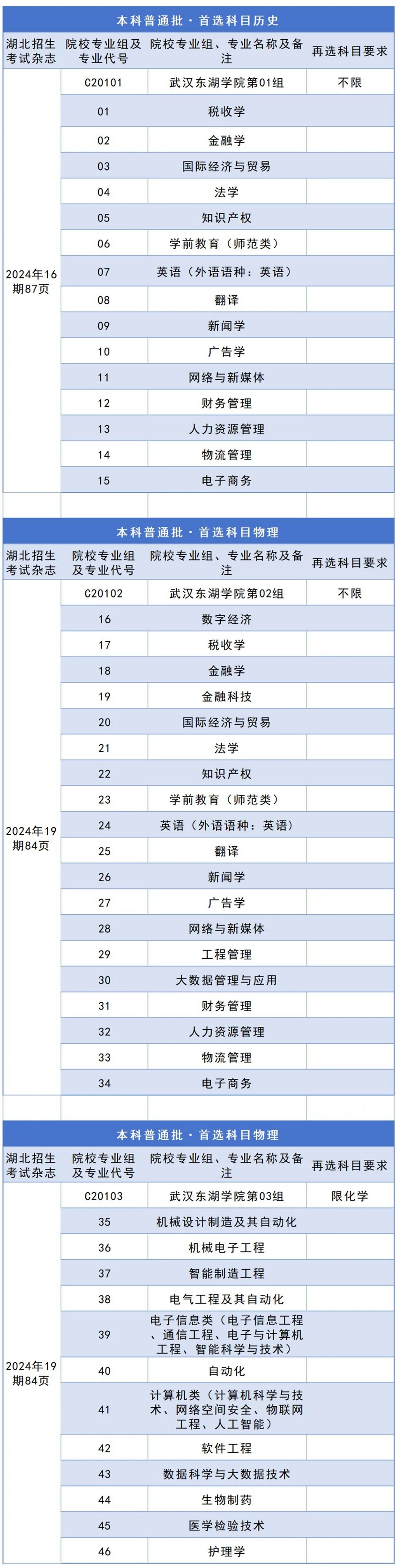 我校2024年湖北省專業(yè)組、專業(yè)代號及頁碼