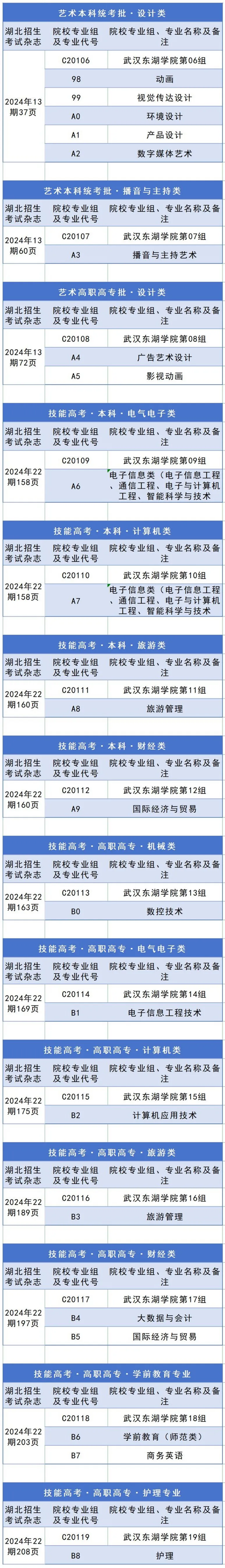 我校2024年湖北省專業(yè)組、專業(yè)代號及頁碼