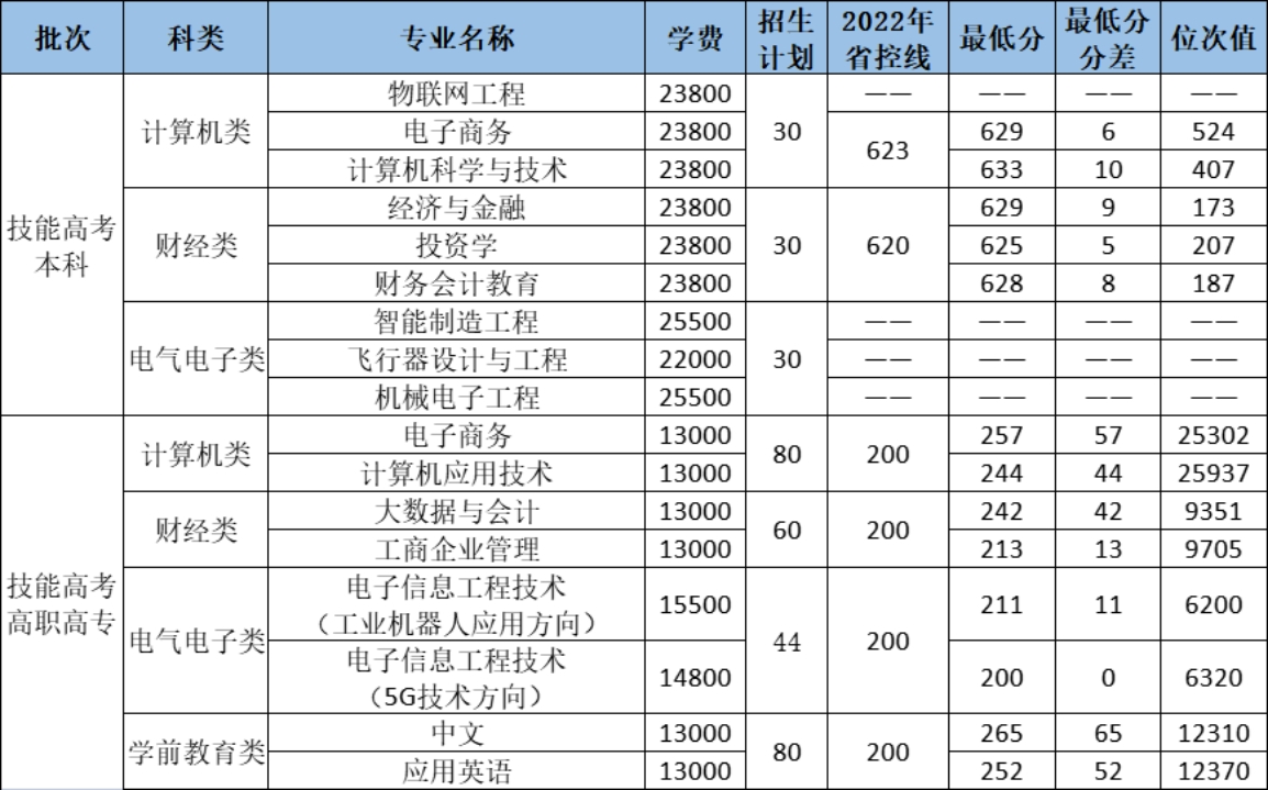 2023年技能高考本科、高職高專