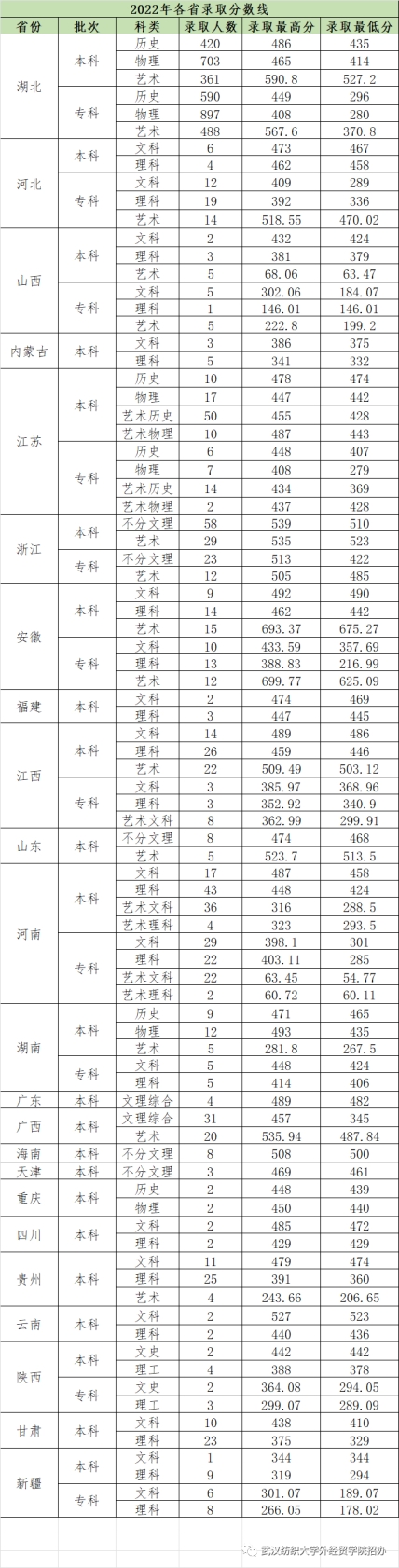 2022年我校錄取分數線