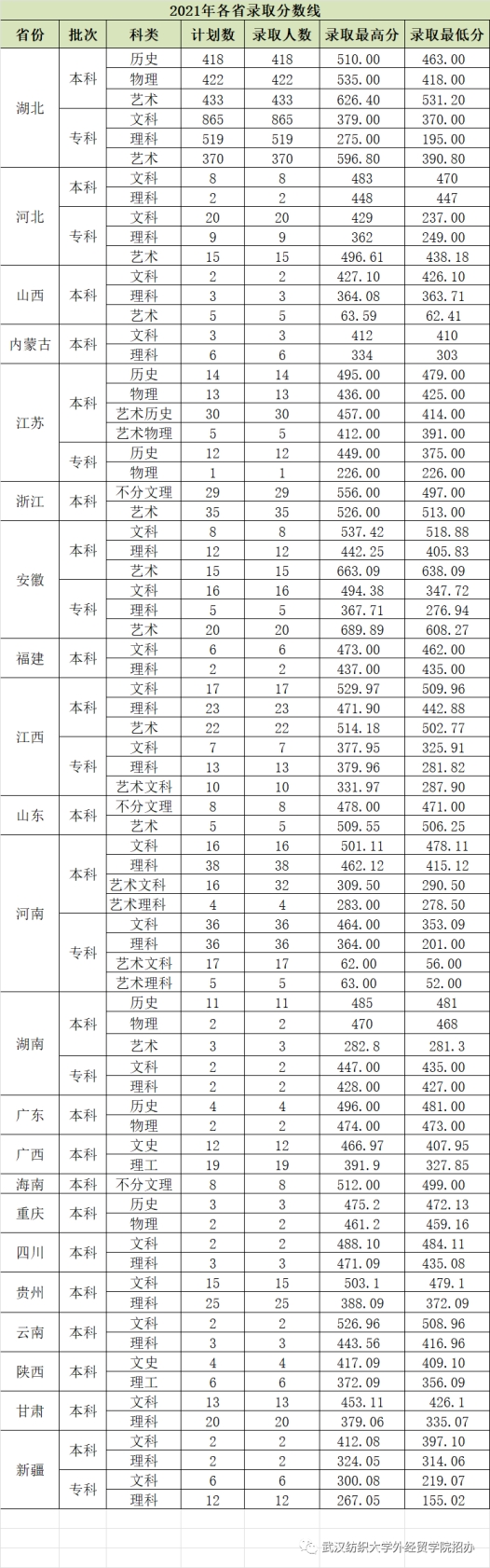 2022年我校錄取分數線