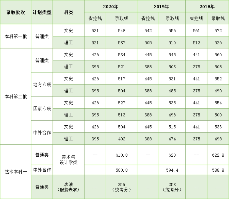 學校湖北錄取分數(shù)線相對穩(wěn)定，根據(jù)學生每年的報考情況，分數(shù)線會略有波動，考生報考時可根據(jù)我校湖北省近三年錄取分數(shù)線進行參考。