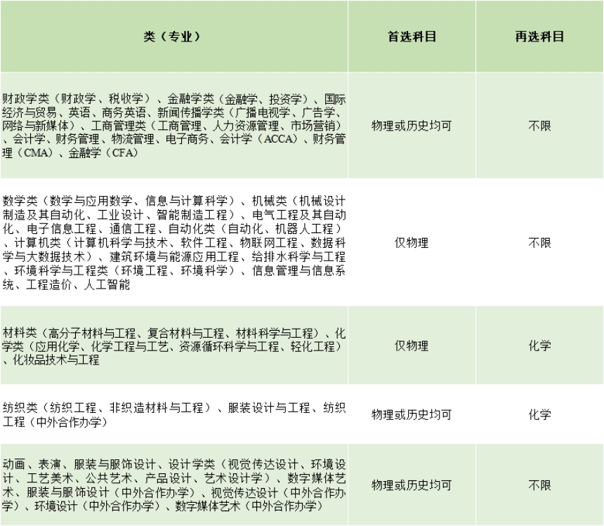 2021年，河北、遼寧、江蘇、福建、湖北、湖南、廣東、重慶等8省市實施“3+1+2”新高考，我校專業(yè)選考科目要求如下: 