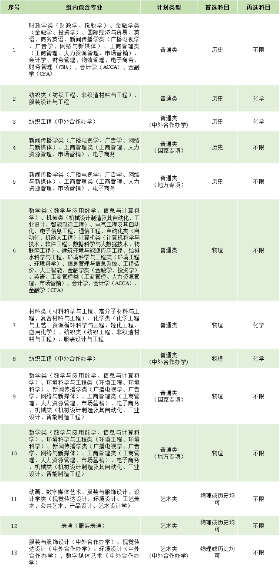 在湖北省設置13個專業(yè)組，其中首選科目為歷史5個、物理5個、物理和歷史均可3個