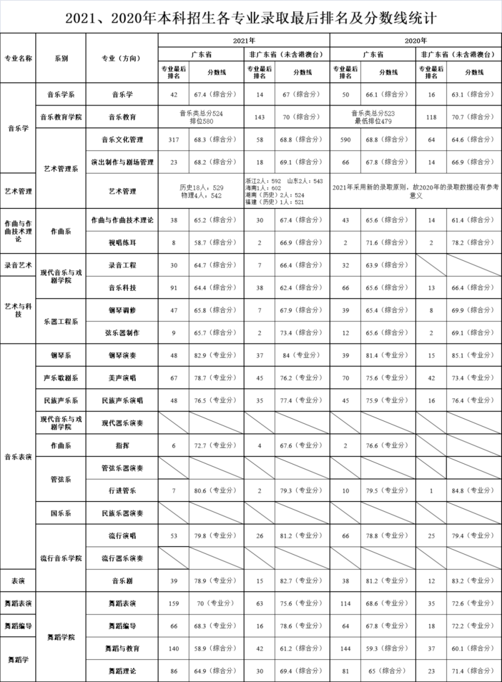 星海音樂學(xué)院2020、2021年本科招生各專業(yè)錄取最后排名及分數(shù)線統(tǒng)計