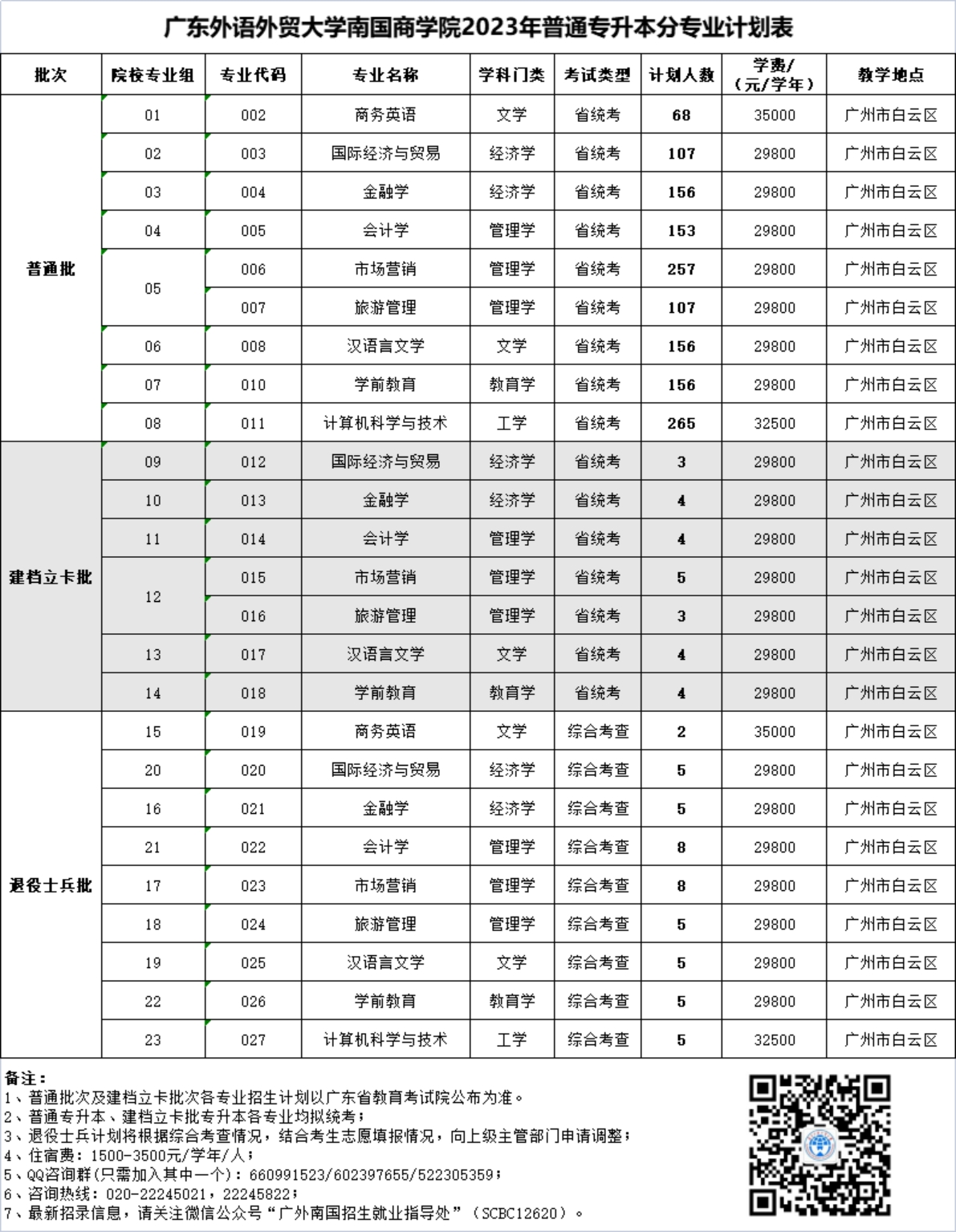 廣東外語外貿(mào)大學(xué)南國商學(xué)院2023年普通專升本分專業(yè)計劃表