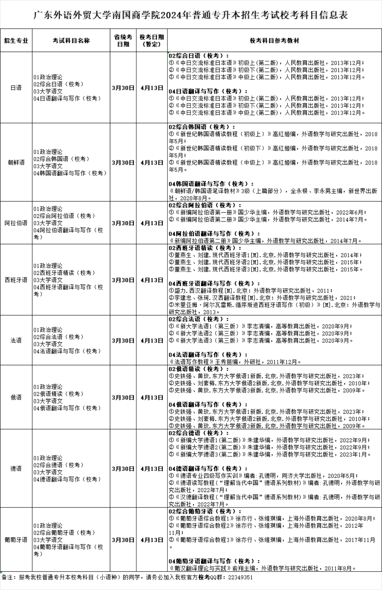 廣東外語外貿(mào)大學(xué)南國商學(xué)院2024年普通專升本招生考試?？伎颇啃畔⒈? width=